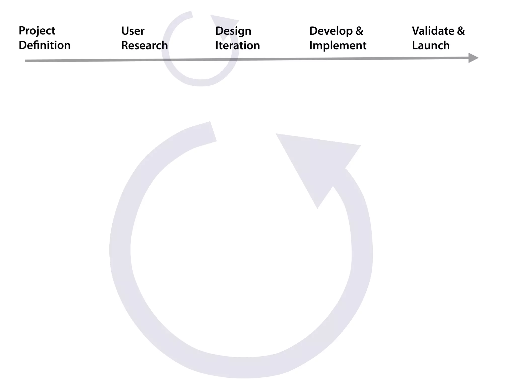 Project     User       Design      Develop &   Validate &
Deﬁnition   Research   Iteration   Implement   Launch
 