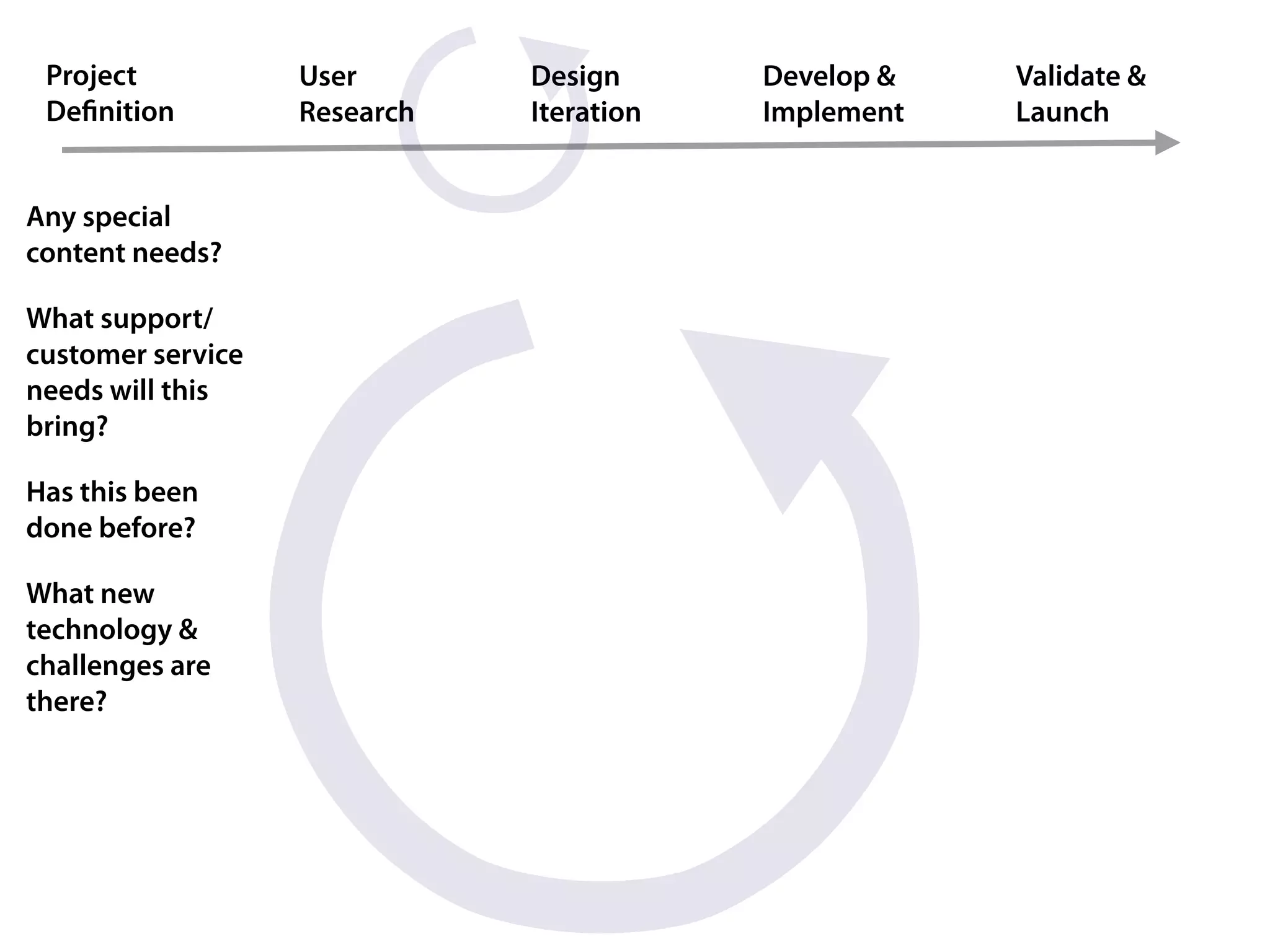 Project           User       Design      Develop &   Validate &
 Deﬁnition         Research   Iteration   Implement   Launch


Any special
content needs?

What support/
customer service
needs will this
bring?

Has this been
done before?

What new
technology &
challenges are
there?
 