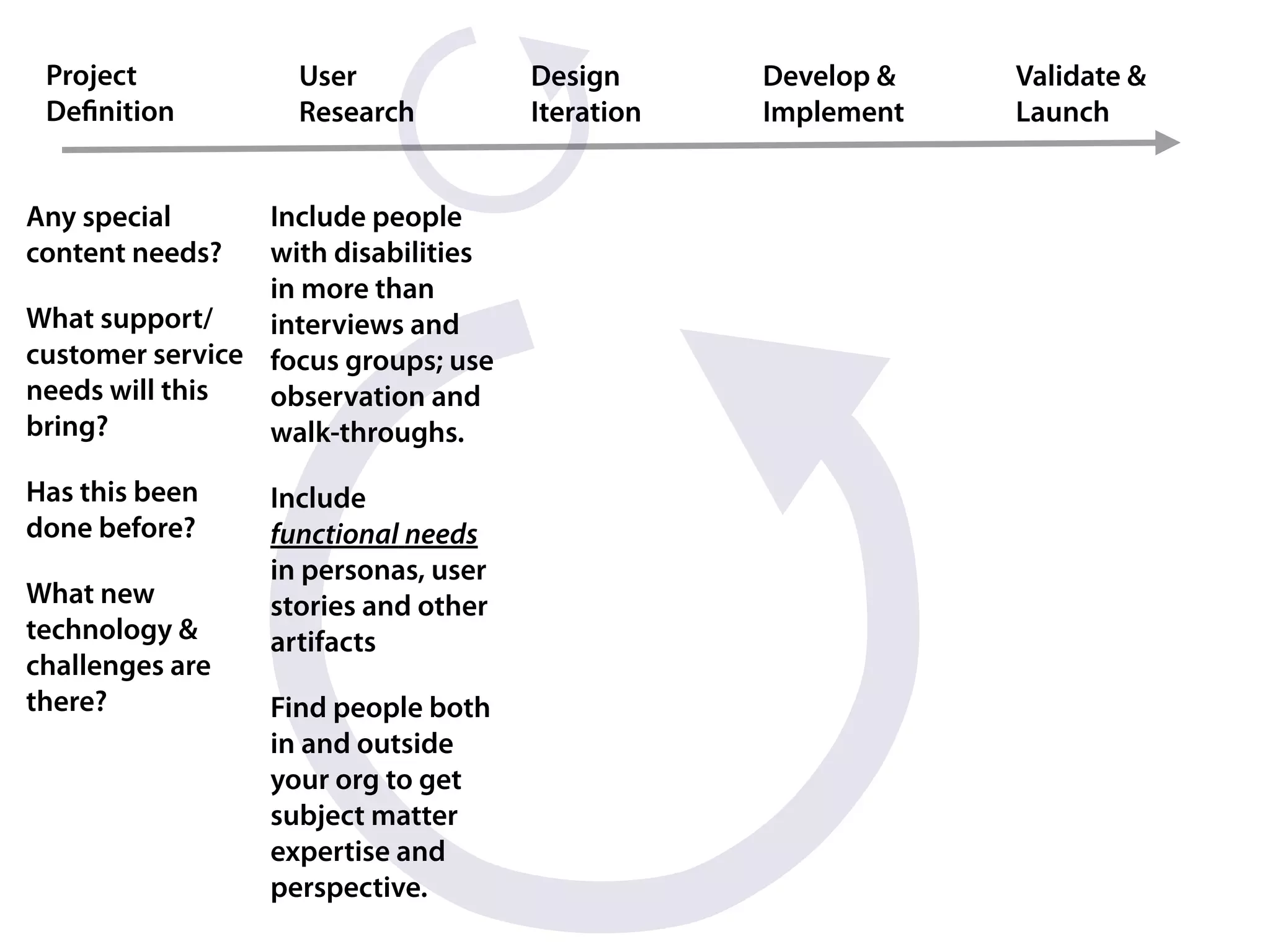 Project           User              Design      Develop &   Validate &
 Deﬁnition         Research          Iteration   Implement   Launch


Any special      Include people
content needs?   with disabilities
                 in more than
What support/    interviews and
customer service focus groups; use
needs will this  observation and
bring?           walk-throughs.

Has this been    Include
done before?     functional needs
                 in personas, user
What new         stories and other
technology &     artifacts
challenges are
there?           Find people both
                 in and outside
                 your org to get
                 subject matter
                 expertise and
                 perspective.
 
