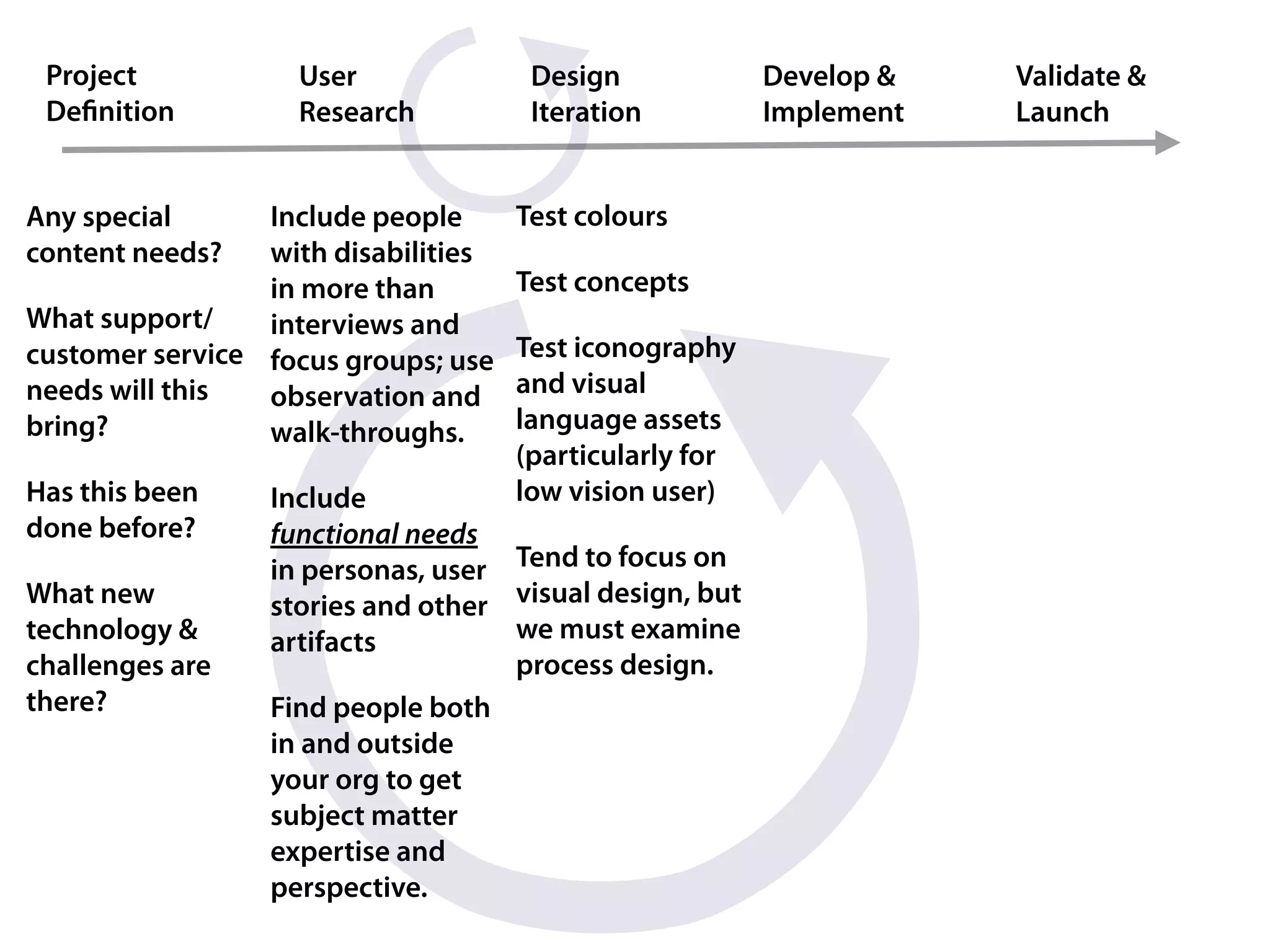 Project           User               Design             Develop &   Validate &
 Deﬁnition         Research           Iteration          Implement   Launch


Any special      Include people      Test colours
content needs?   with disabilities
                 in more than        Test concepts
What support/    interviews and
customer service focus groups; use   Test iconography
needs will this  observation and     and visual
bring?           walk-throughs.      language assets
                                     (particularly for
Has this been    Include             low vision user)
done before?     functional needs
                 in personas, user Tend to focus on
What new         stories and other visual design, but
technology &     artifacts         we must examine
challenges are                     process design.
there?           Find people both
                 in and outside
                 your org to get
                 subject matter
                 expertise and
                 perspective.
 