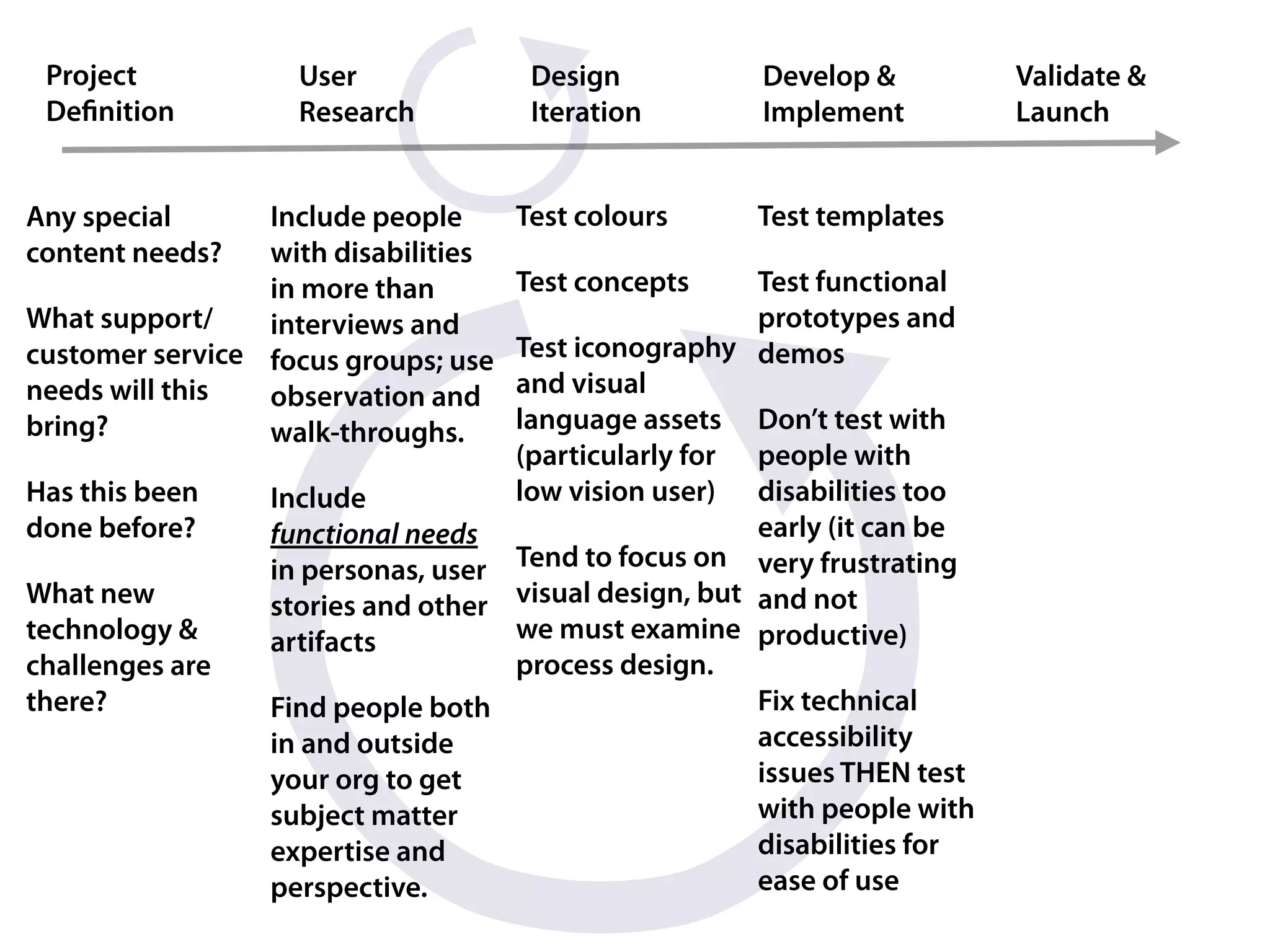 Project           User               Design          Develop &          Validate &
 Deﬁnition         Research           Iteration       Implement          Launch


Any special      Include people      Test colours    Test templates
content needs?   with disabilities
                 in more than        Test concepts    Test functional
What support/    interviews and                       prototypes and
customer service focus groups; use Test iconography demos
needs will this  observation and   and visual
bring?           walk-throughs.    language assets Don’t test with
                                   (particularly for people with
Has this been    Include           low vision user) disabilities too
done before?     functional needs                     early (it can be
                 in personas, user Tend to focus on very frustrating
What new         stories and other visual design, but and not
technology &     artifacts         we must examine productive)
challenges are                     process design.
there?           Find people both                     Fix technical
                 in and outside                       accessibility
                 your org to get                      issues THEN test
                 subject matter                       with people with
                 expertise and                        disabilities for
                 perspective.                         ease of use
 