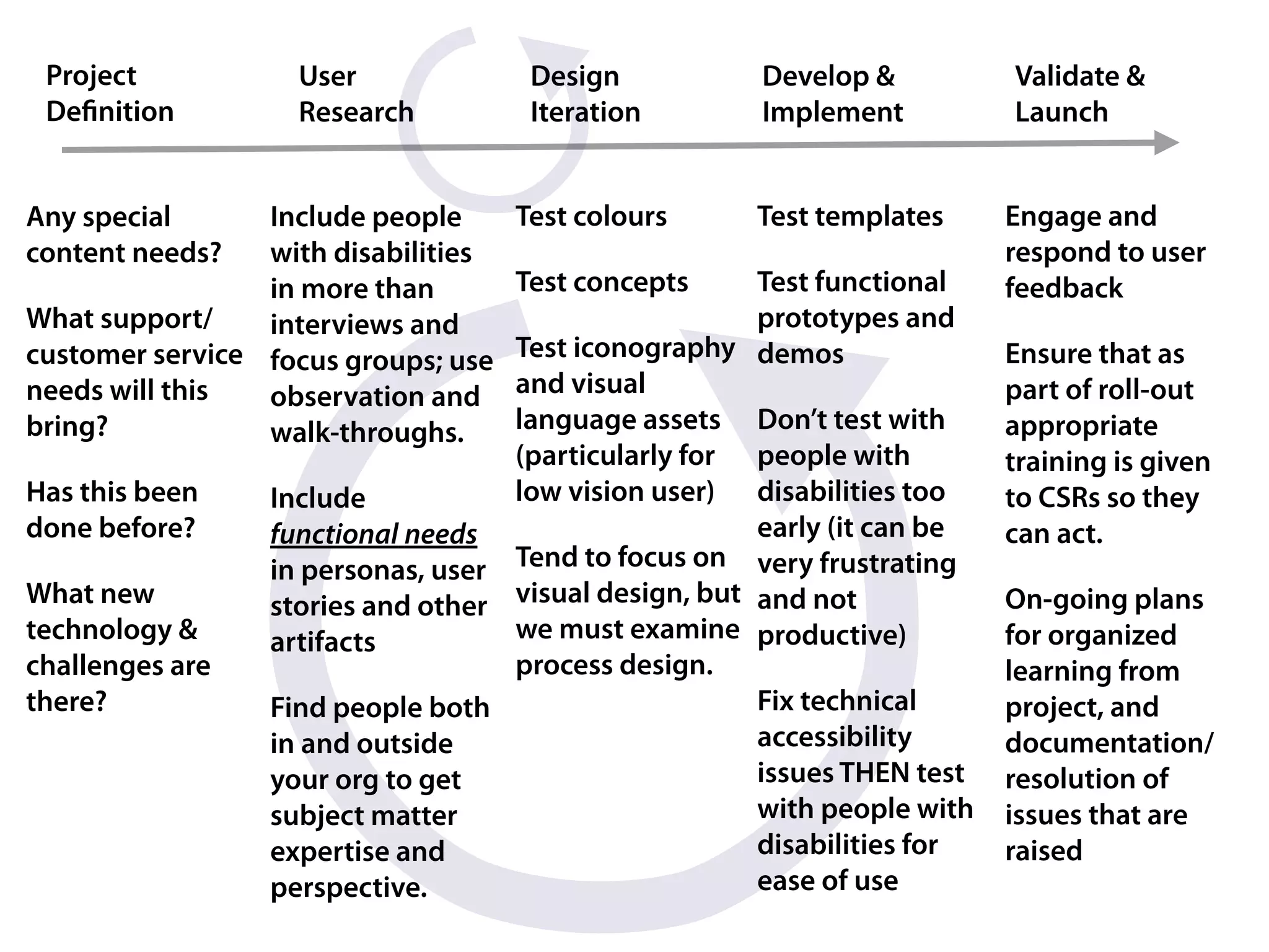 Project           User               Design          Develop &          Validate &
 Deﬁnition         Research           Iteration       Implement          Launch


Any special      Include people      Test colours    Test templates      Engage and
content needs?   with disabilities                                       respond to user
                 in more than        Test concepts    Test functional    feedback
What support/    interviews and                       prototypes and
customer service focus groups; use Test iconography demos                Ensure that as
needs will this  observation and   and visual                            part of roll-out
bring?           walk-throughs.    language assets Don’t test with       appropriate
                                   (particularly for people with         training is given
Has this been    Include           low vision user) disabilities too     to CSRs so they
done before?     functional needs                     early (it can be   can act.
                 in personas, user Tend to focus on very frustrating
What new         stories and other visual design, but and not            On-going plans
technology &     artifacts         we must examine productive)           for organized
challenges are                     process design.                       learning from
there?           Find people both                     Fix technical      project, and
                 in and outside                       accessibility      documentation/
                 your org to get                      issues THEN test   resolution of
                 subject matter                       with people with   issues that are
                 expertise and                        disabilities for   raised
                 perspective.                         ease of use
 