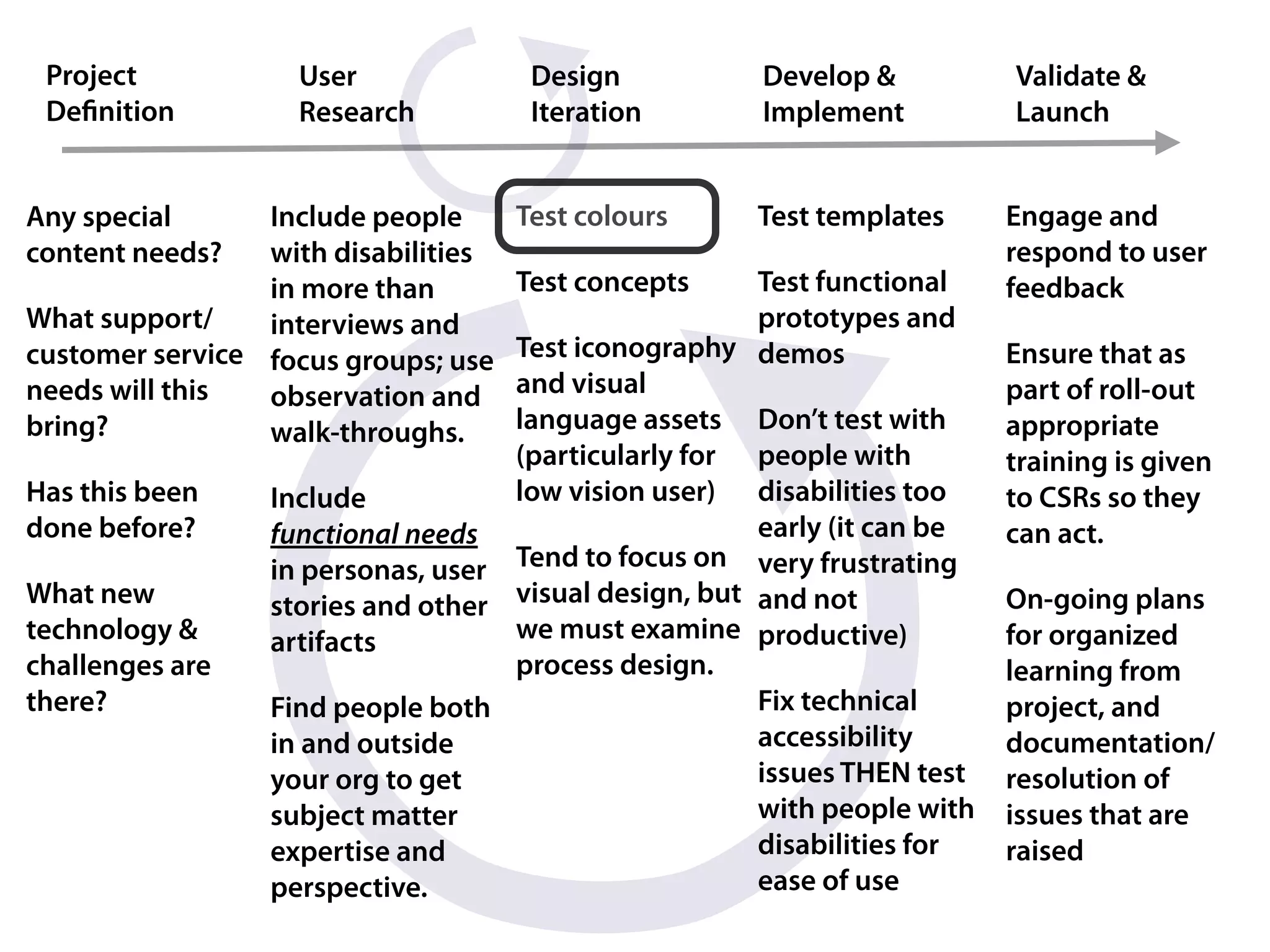 Project           User               Design          Develop &          Validate &
 Deﬁnition         Research           Iteration       Implement          Launch


Any special      Include people      Test colours    Test templates      Engage and
content needs?   with disabilities                                       respond to user
                 in more than        Test concepts    Test functional    feedback
What support/    interviews and                       prototypes and
customer service focus groups; use Test iconography demos                Ensure that as
needs will this  observation and   and visual                            part of roll-out
bring?           walk-throughs.    language assets Don’t test with       appropriate
                                   (particularly for people with         training is given
Has this been    Include           low vision user) disabilities too     to CSRs so they
done before?     functional needs                     early (it can be   can act.
                 in personas, user Tend to focus on very frustrating
What new         stories and other visual design, but and not            On-going plans
technology &     artifacts         we must examine productive)           for organized
challenges are                     process design.                       learning from
there?           Find people both                     Fix technical      project, and
                 in and outside                       accessibility      documentation/
                 your org to get                      issues THEN test   resolution of
                 subject matter                       with people with   issues that are
                 expertise and                        disabilities for   raised
                 perspective.                         ease of use
 