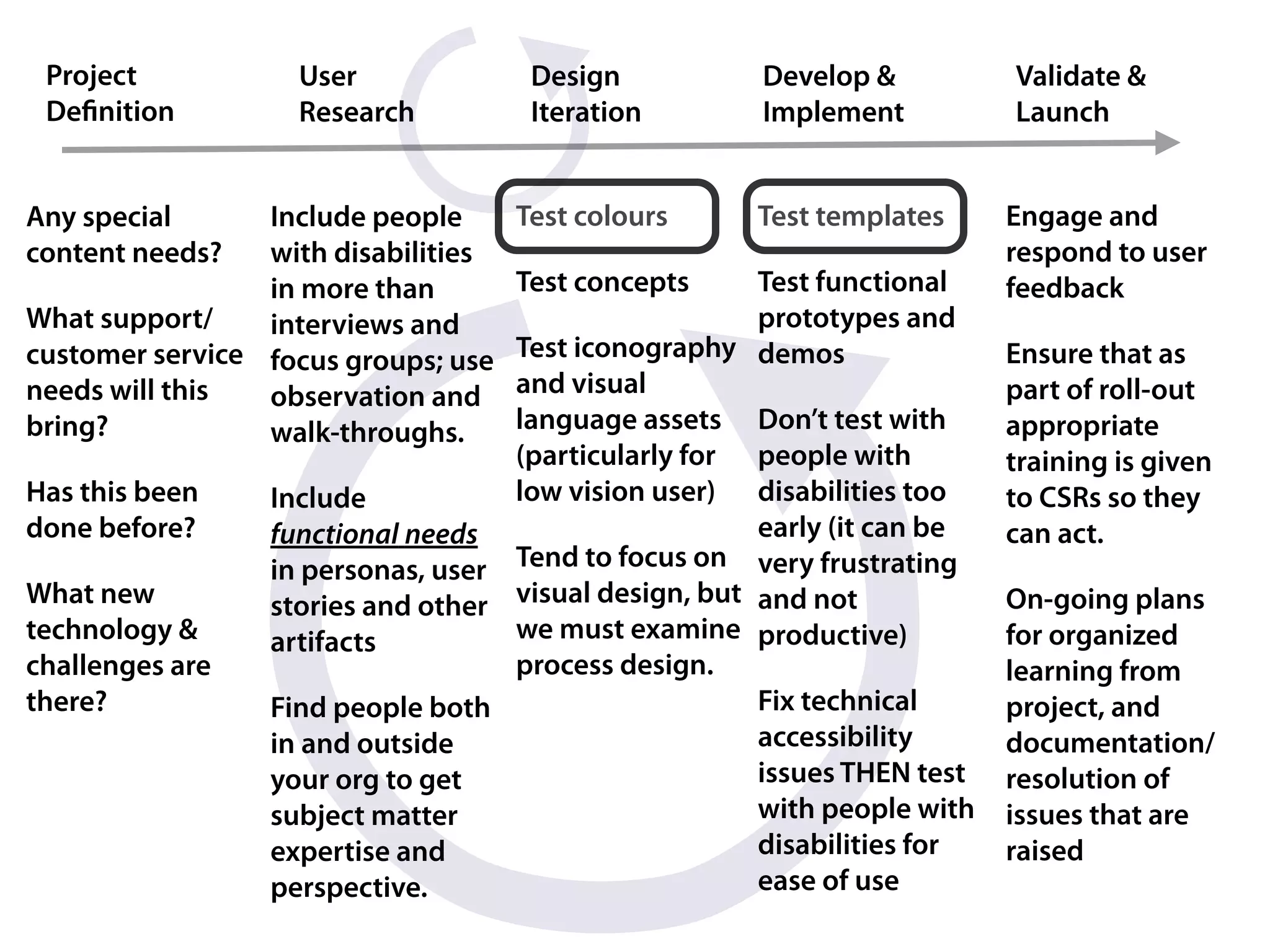 Project           User               Design          Develop &          Validate &
 Deﬁnition         Research           Iteration       Implement          Launch


Any special      Include people      Test colours    Test templates      Engage and
content needs?   with disabilities                                       respond to user
                 in more than        Test concepts    Test functional    feedback
What support/    interviews and                       prototypes and
customer service focus groups; use Test iconography demos                Ensure that as
needs will this  observation and   and visual                            part of roll-out
bring?           walk-throughs.    language assets Don’t test with       appropriate
                                   (particularly for people with         training is given
Has this been    Include           low vision user) disabilities too     to CSRs so they
done before?     functional needs                     early (it can be   can act.
                 in personas, user Tend to focus on very frustrating
What new         stories and other visual design, but and not            On-going plans
technology &     artifacts         we must examine productive)           for organized
challenges are                     process design.                       learning from
there?           Find people both                     Fix technical      project, and
                 in and outside                       accessibility      documentation/
                 your org to get                      issues THEN test   resolution of
                 subject matter                       with people with   issues that are
                 expertise and                        disabilities for   raised
                 perspective.                         ease of use
 