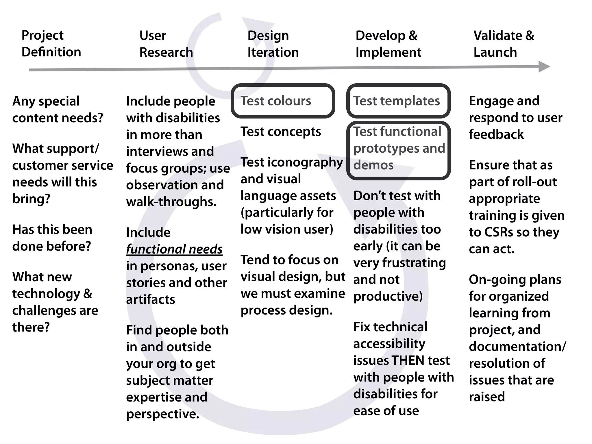 Project           User               Design          Develop &          Validate &
 Deﬁnition         Research           Iteration       Implement          Launch


Any special      Include people      Test colours    Test templates      Engage and
content needs?   with disabilities                                       respond to user
                 in more than        Test concepts    Test functional    feedback
What support/    interviews and                       prototypes and
customer service focus groups; use Test iconography demos                Ensure that as
needs will this  observation and   and visual                            part of roll-out
bring?           walk-throughs.    language assets Don’t test with       appropriate
                                   (particularly for people with         training is given
Has this been    Include           low vision user) disabilities too     to CSRs so they
done before?     functional needs                     early (it can be   can act.
                 in personas, user Tend to focus on very frustrating
What new         stories and other visual design, but and not            On-going plans
technology &     artifacts         we must examine productive)           for organized
challenges are                     process design.                       learning from
there?           Find people both                     Fix technical      project, and
                 in and outside                       accessibility      documentation/
                 your org to get                      issues THEN test   resolution of
                 subject matter                       with people with   issues that are
                 expertise and                        disabilities for   raised
                 perspective.                         ease of use
 