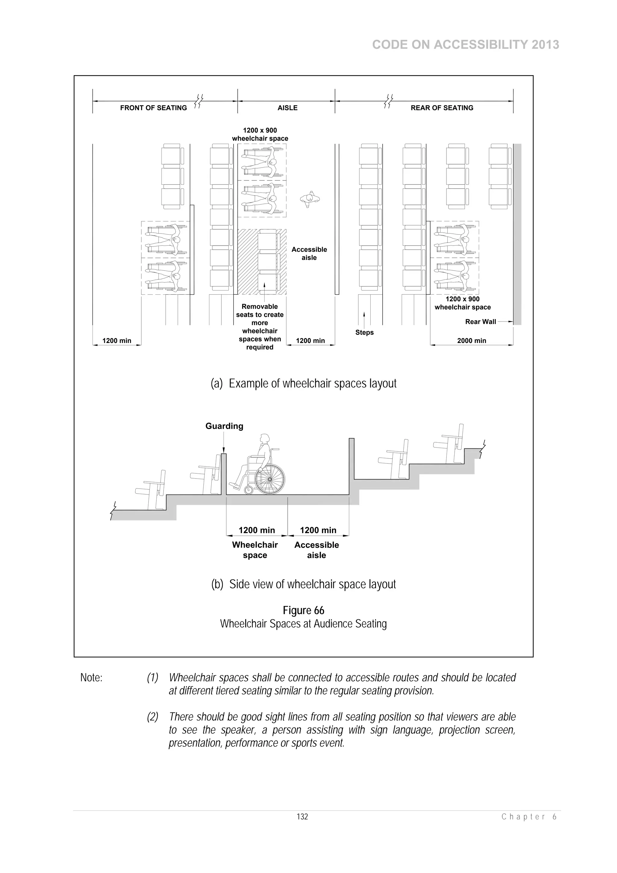 CODE ON ACCESSIBILITY 2013
132 C h a p t e r 6
Note: (1) Wheelchair spaces shall be connected to accessible routes and should be located
at different tiered seating similar to the regular seating provision.
(2) There should be good sight lines from all seating position so that viewers are able
to see the speaker, a person assisting with sign language, projection screen,
presentation, performance or sports event.
Steps
2000 min
1200 x 900
wheelchair space
Rear Wall
1200 min
Removable
seats to create
more
wheelchair
spaces when
required
1200 x 900
wheelchair space
1200 min
FRONT OF SEATING AISLE REAR OF SEATING
Accessible
aisle
(a) Example of wheelchair spaces layout
1200 min1200 min
Wheelchair
space
Accessible
aisle
Guarding
(b) Side view of wheelchair space layout
Figure 66
Wheelchair Spaces at Audience Seating
 