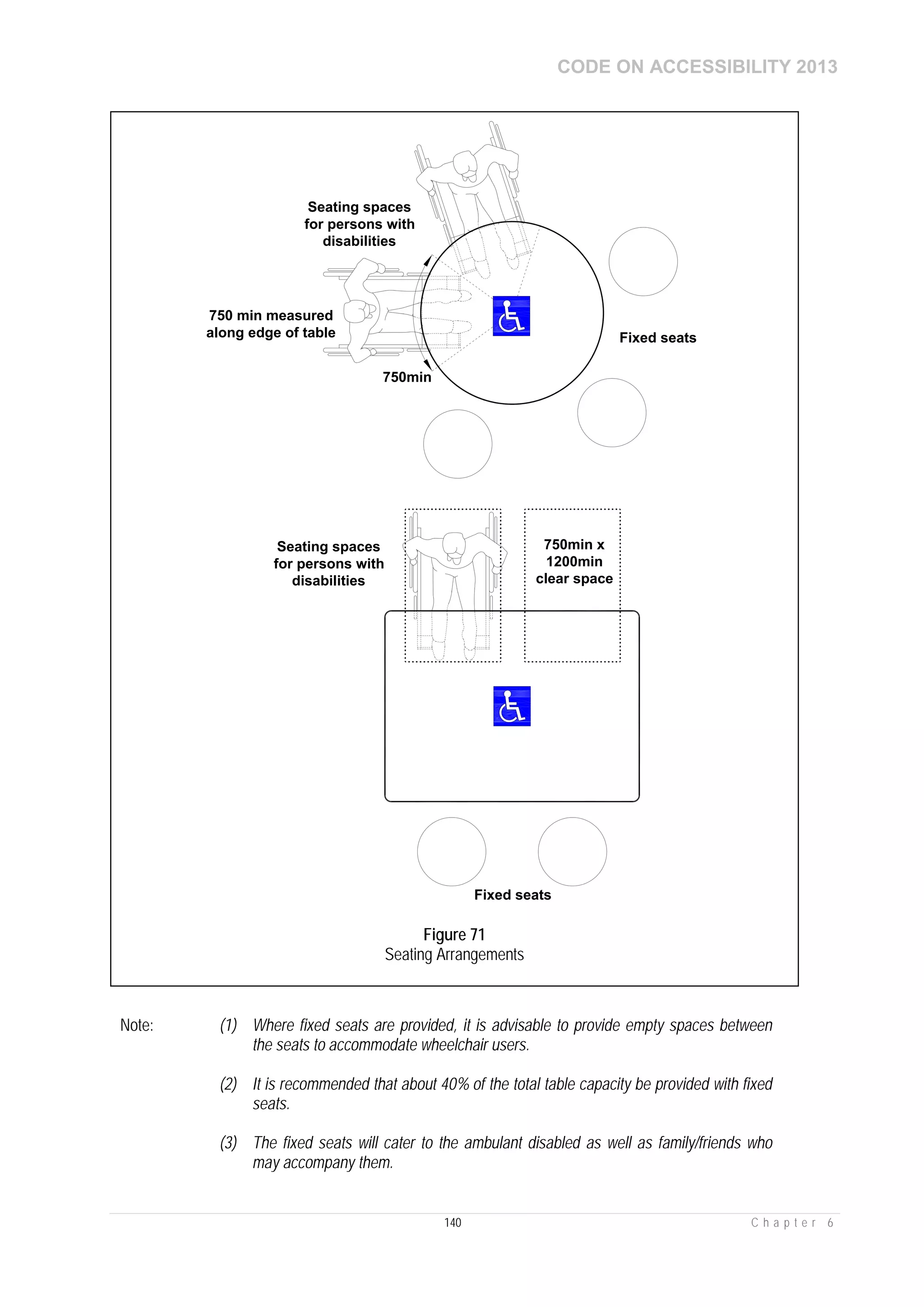 CODE ON ACCESSIBILITY 2013
140 C h a p t e r 6
Note: (1) Where fixed seats are provided, it is advisable to provide empty spaces between
the seats to accommodate wheelchair users.
(2) It is recommended that about 40% of the total table capacity be provided with fixed
seats.
(3) The fixed seats will cater to the ambulant disabled as well as family/friends who
may accompany them.
750min
750 min measured
along edge of table Fixed seats
Seating spaces
for persons with
disabilities
750min x
1200min
clear space
Seating spaces
for persons with
disabilities
Fixed seats
Figure 71
Seating Arrangements
 