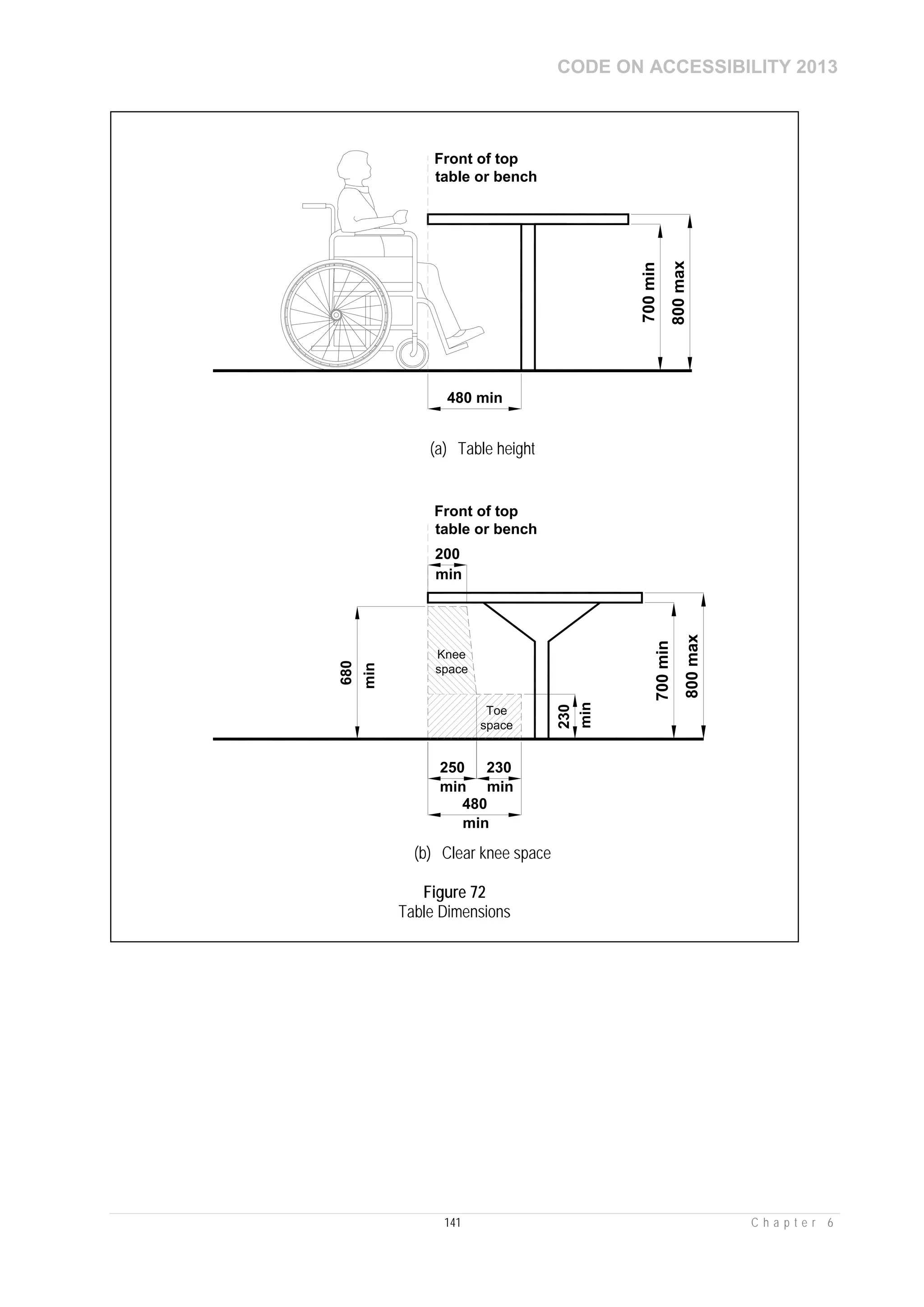 CODE ON ACCESSIBILITY 2013
141 C h a p t e r 6
480 min
800max
700min
Front of top
table or bench
(a) Table height
800max
700min
Front of top
table or bench
230
200
680
min
min
min
Toe
space
Knee
space
480
230
min
250
min
min
(b) Clear knee space
Figure 72
Table Dimensions
 
