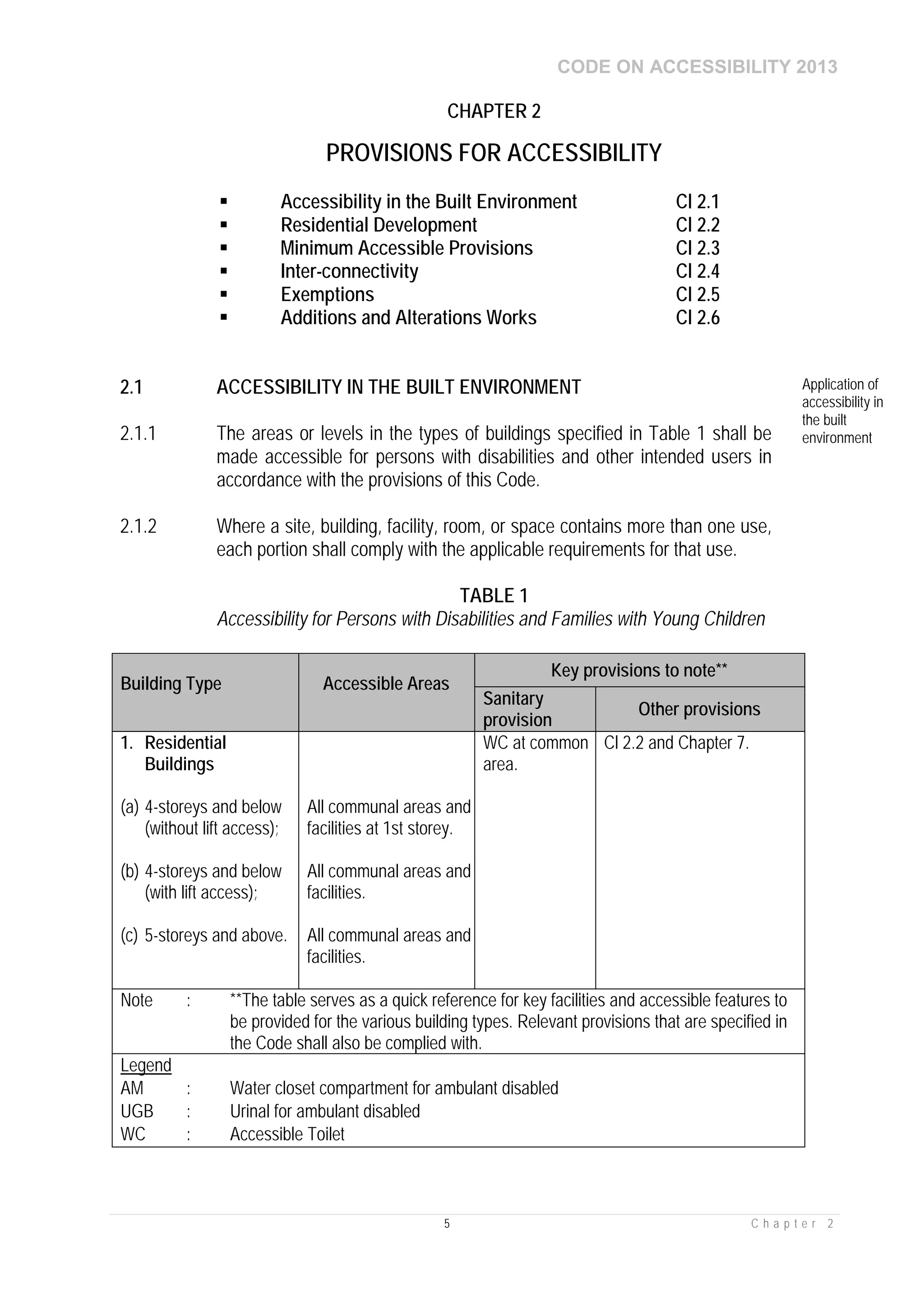 CODE ON ACCESSIBILITY 2013
5 C h a p t e r 2
CHAPTER 2
PROVISIONS FOR ACCESSIBILITY
 Accessibility in the Built Environment Cl 2.1
 Residential Development Cl 2.2
 Minimum Accessible Provisions Cl 2.3
 Inter-connectivity Cl 2.4
 Exemptions Cl 2.5
 Additions and Alterations Works Cl 2.6
2.1 ACCESSIBILITY IN THE BUILT ENVIRONMENT Application of
accessibility in
the built
environment2.1.1 The areas or levels in the types of buildings specified in Table 1 shall be
made accessible for persons with disabilities and other intended users in
accordance with the provisions of this Code.
2.1.2 Where a site, building, facility, room, or space contains more than one use,
each portion shall comply with the applicable requirements for that use.
TABLE 1
Accessibility for Persons with Disabilities and Families with Young Children
Building Type Accessible Areas
Key provisions to note**
Sanitary
provision
Other provisions
1. Residential
Buildings
(a) 4-storeys and below
(without lift access);
(b) 4-storeys and below
(with lift access);
(c) 5-storeys and above.
All communal areas and
facilities at 1st storey.
All communal areas and
facilities.
All communal areas and
facilities.
WC at common
area.
Cl 2.2 and Chapter 7.
Note : **The table serves as a quick reference for key facilities and accessible features to
be provided for the various building types. Relevant provisions that are specified in
the Code shall also be complied with.
Legend
AM : Water closet compartment for ambulant disabled
UGB : Urinal for ambulant disabled
WC : Accessible Toilet
 