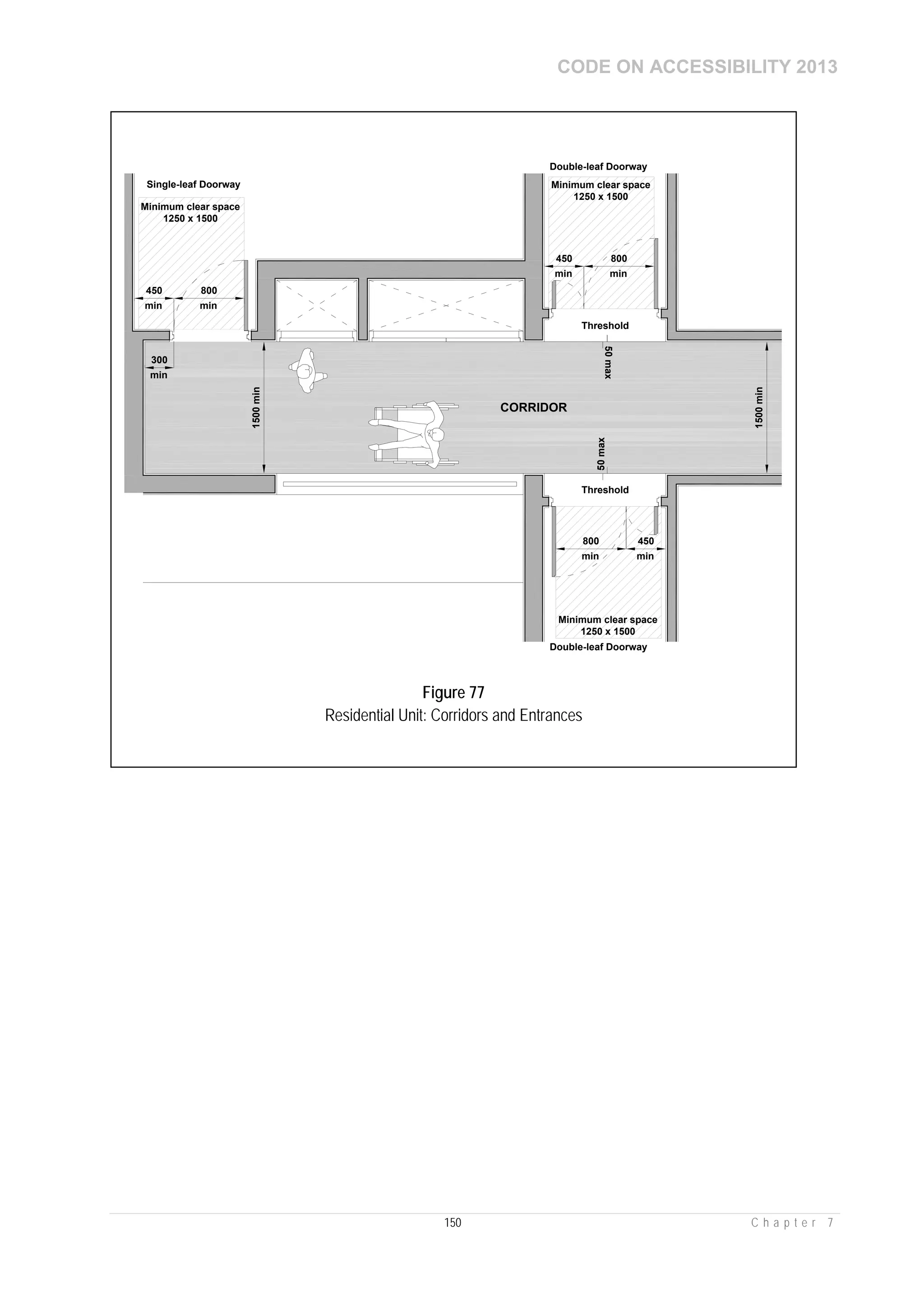 CODE ON ACCESSIBILITY 2013
150 C h a p t e r 7
Minimum clear space
1250 x 1500
800450
min min
800 450
Minimum clear space
1250 x 1500
minmin
800
Minimum clear space
1250 x 1500
450
min min
Single-leaf Doorway
Double-leaf Doorway
1500min
CORRIDOR
50max50max
300
min
1500min
Double-leaf Doorway
Threshold
Threshold
Figure 77
Residential Unit: Corridors and Entrances
 