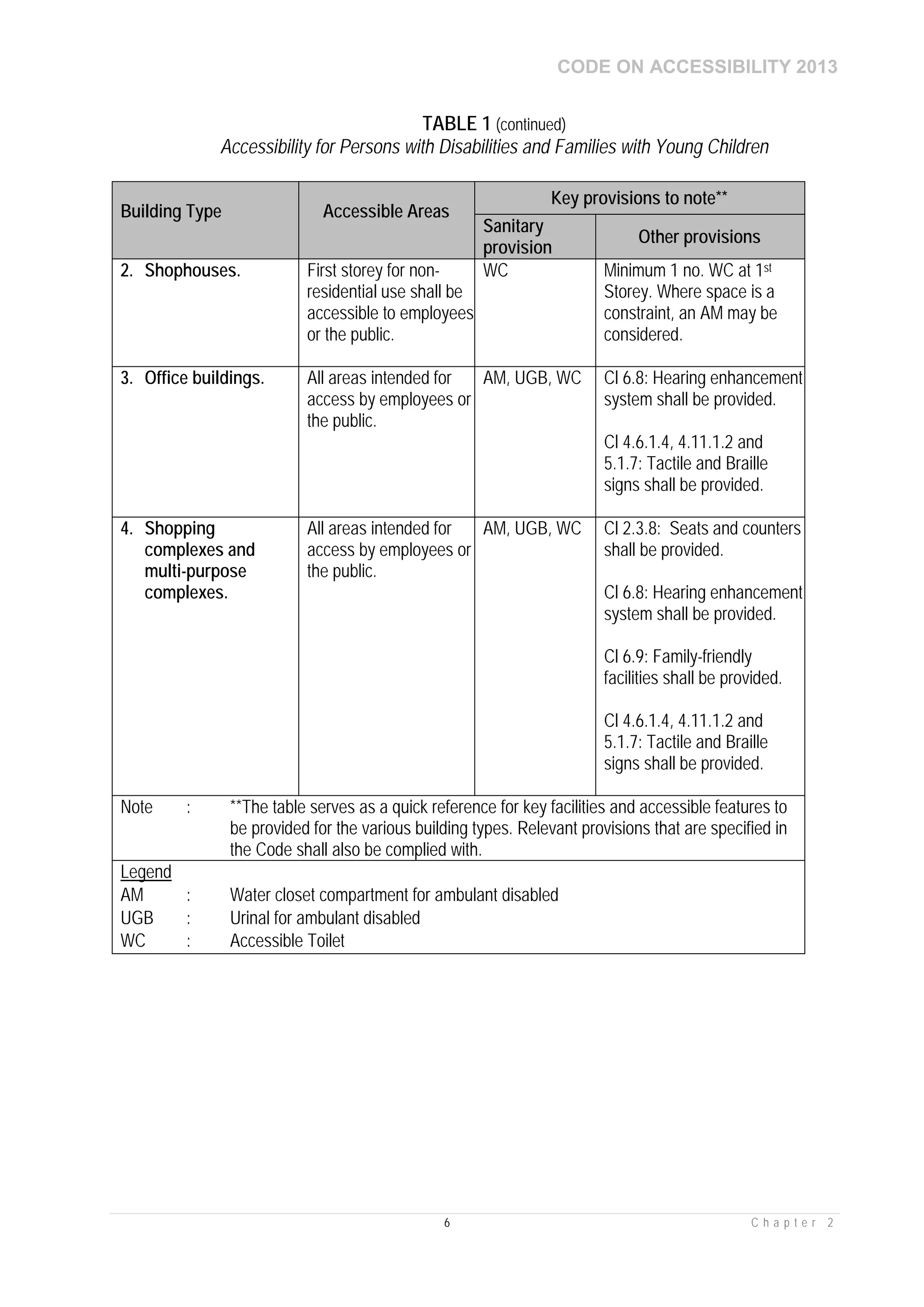 CODE ON ACCESSIBILITY 2013
6 C h a p t e r 2
TABLE 1 (continued)
Accessibility for Persons with Disabilities and Families with Young Children
Building Type Accessible Areas
Key provisions to note**
Sanitary
provision
Other provisions
2. Shophouses. First storey for non-
residential use shall be
accessible to employees
or the public.
WC Minimum 1 no. WC at 1st
Storey. Where space is a
constraint, an AM may be
considered.
3. Office buildings. All areas intended for
access by employees or
the public.
AM, UGB, WC Cl 6.8: Hearing enhancement
system shall be provided.
Cl 4.6.1.4, 4.11.1.2 and
5.1.7: Tactile and Braille
signs shall be provided.
4. Shopping
complexes and
multi-purpose
complexes.
All areas intended for
access by employees or
the public.
AM, UGB, WC Cl 2.3.8: Seats and counters
shall be provided.
Cl 6.8: Hearing enhancement
system shall be provided.
Cl 6.9: Family-friendly
facilities shall be provided.
Cl 4.6.1.4, 4.11.1.2 and
5.1.7: Tactile and Braille
signs shall be provided.
Note : **The table serves as a quick reference for key facilities and accessible features to
be provided for the various building types. Relevant provisions that are specified in
the Code shall also be complied with.
Legend
AM : Water closet compartment for ambulant disabled
UGB : Urinal for ambulant disabled
WC : Accessible Toilet
 