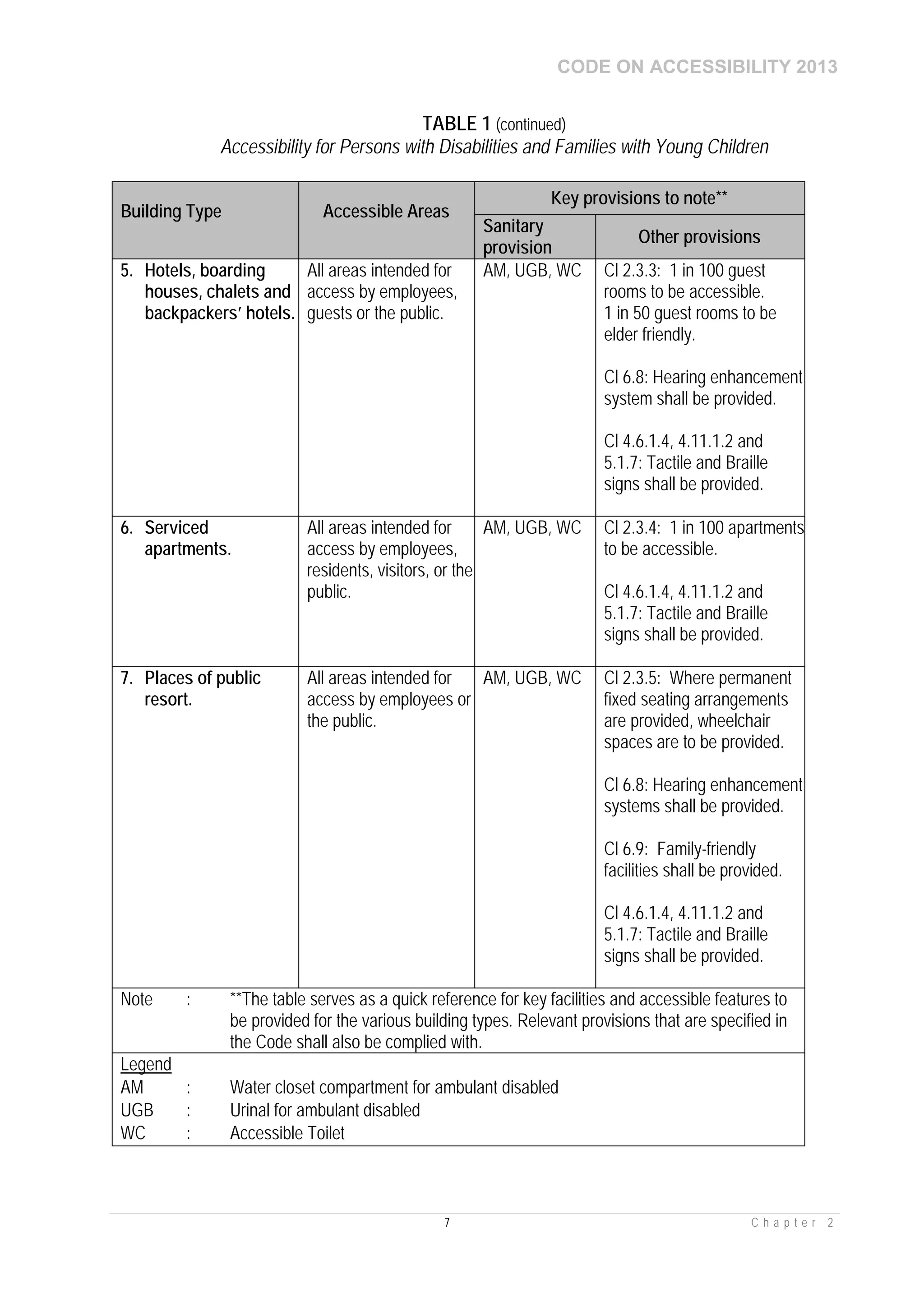 CODE ON ACCESSIBILITY 2013
7 C h a p t e r 2
TABLE 1 (continued)
Accessibility for Persons with Disabilities and Families with Young Children
Building Type Accessible Areas
Key provisions to note**
Sanitary
provision
Other provisions
5. Hotels, boarding
houses, chalets and
backpackers’ hotels.
All areas intended for
access by employees,
guests or the public.
AM, UGB, WC Cl 2.3.3: 1 in 100 guest
rooms to be accessible.
1 in 50 guest rooms to be
elder friendly.
Cl 6.8: Hearing enhancement
system shall be provided.
Cl 4.6.1.4, 4.11.1.2 and
5.1.7: Tactile and Braille
signs shall be provided.
6. Serviced
apartments.
All areas intended for
access by employees,
residents, visitors, or the
public.
AM, UGB, WC Cl 2.3.4: 1 in 100 apartments
to be accessible.
Cl 4.6.1.4, 4.11.1.2 and
5.1.7: Tactile and Braille
signs shall be provided.
7. Places of public
resort.
All areas intended for
access by employees or
the public.
AM, UGB, WC Cl 2.3.5: Where permanent
fixed seating arrangements
are provided, wheelchair
spaces are to be provided.
Cl 6.8: Hearing enhancement
systems shall be provided.
Cl 6.9: Family-friendly
facilities shall be provided.
Cl 4.6.1.4, 4.11.1.2 and
5.1.7: Tactile and Braille
signs shall be provided.
Note : **The table serves as a quick reference for key facilities and accessible features to
be provided for the various building types. Relevant provisions that are specified in
the Code shall also be complied with.
Legend
AM : Water closet compartment for ambulant disabled
UGB : Urinal for ambulant disabled
WC : Accessible Toilet
 