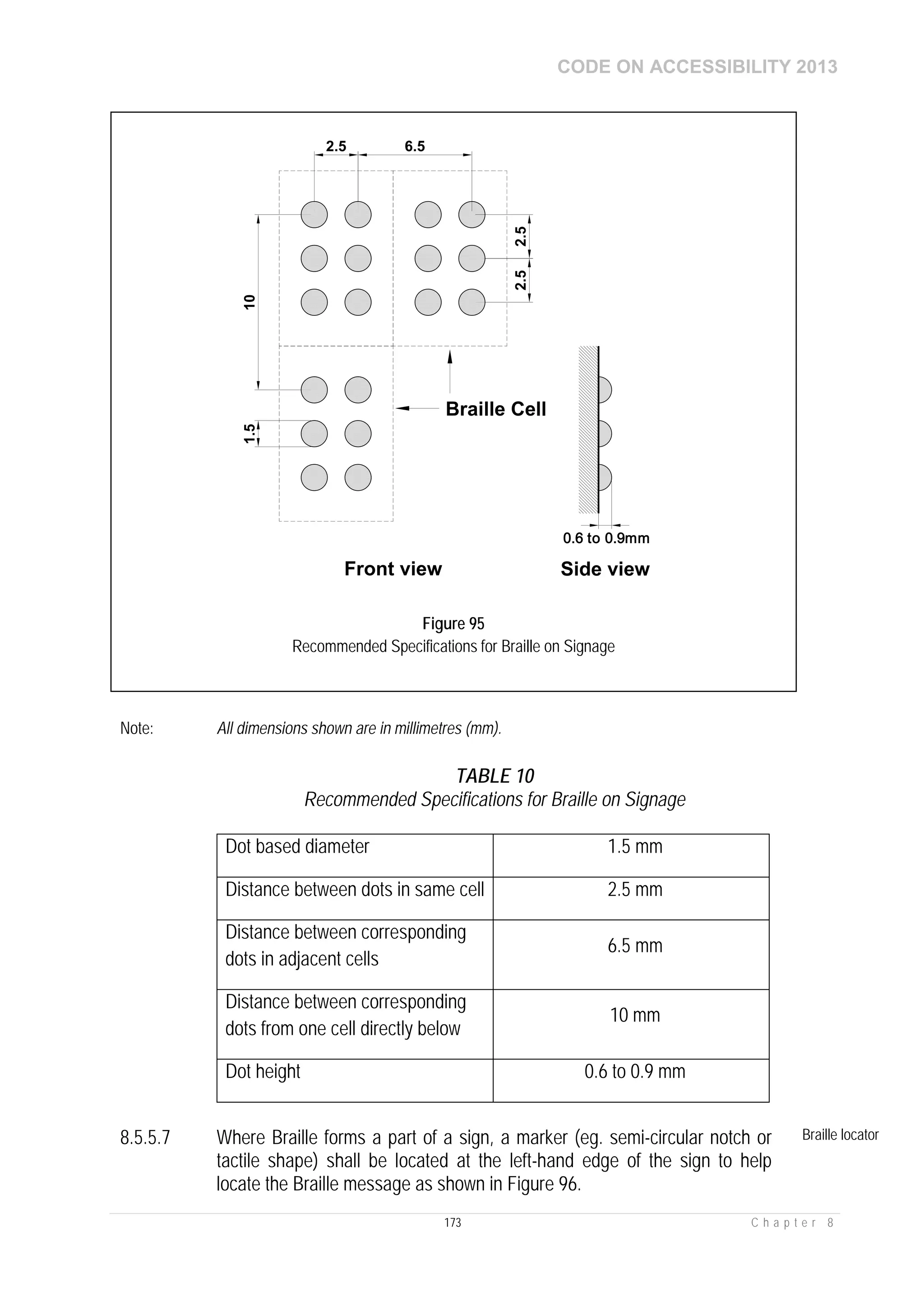 CODE ON ACCESSIBILITY 2013
173 C h a p t e r 8
Note: All dimensions shown are in millimetres (mm).
TABLE 10
Recommended Specifications for Braille on Signage
Dot based diameter 1.5 mm
Distance between dots in same cell 2.5 mm
Distance between corresponding
dots in adjacent cells
6.5 mm
Distance between corresponding
dots from one cell directly below
10 mm
Dot height 0.6 to 0.9 mm
8.5.5.7 Where Braille forms a part of a sign, a marker (eg. semi-circular notch or
tactile shape) shall be located at the left-hand edge of the sign to help
locate the Braille message as shown in Figure 96.
Braille locator
2.52.5
2.5
10
6.5
1.5
0.6 to 0.9mm
Braille Cell
Side viewFront view
Figure 95
Recommended Specifications for Braille on Signage
 