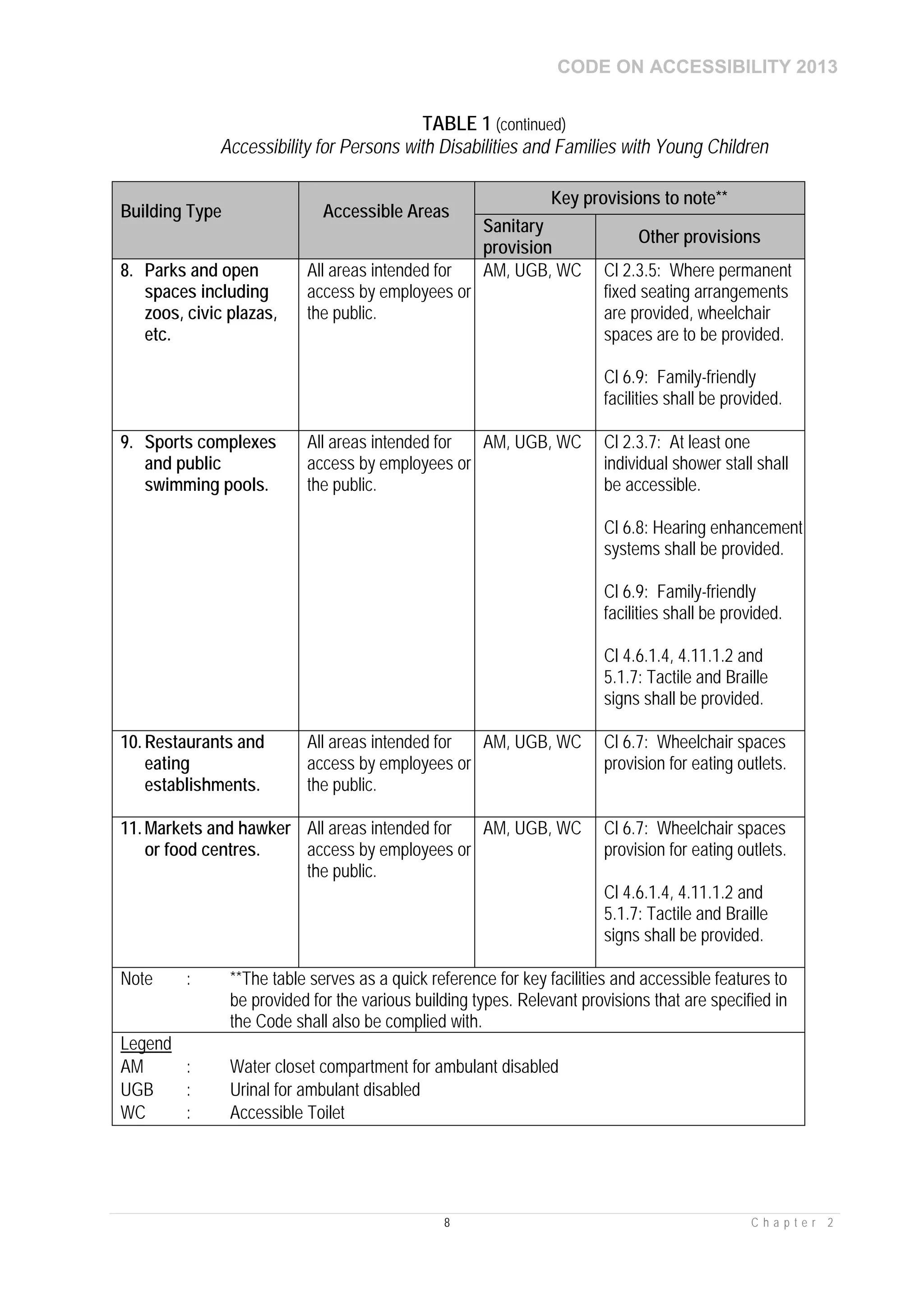CODE ON ACCESSIBILITY 2013
8 C h a p t e r 2
TABLE 1 (continued)
Accessibility for Persons with Disabilities and Families with Young Children
Building Type Accessible Areas
Key provisions to note**
Sanitary
provision
Other provisions
8. Parks and open
spaces including
zoos, civic plazas,
etc.
All areas intended for
access by employees or
the public.
AM, UGB, WC Cl 2.3.5: Where permanent
fixed seating arrangements
are provided, wheelchair
spaces are to be provided.
Cl 6.9: Family-friendly
facilities shall be provided.
9. Sports complexes
and public
swimming pools.
All areas intended for
access by employees or
the public.
AM, UGB, WC Cl 2.3.7: At least one
individual shower stall shall
be accessible.
Cl 6.8: Hearing enhancement
systems shall be provided.
Cl 6.9: Family-friendly
facilities shall be provided.
Cl 4.6.1.4, 4.11.1.2 and
5.1.7: Tactile and Braille
signs shall be provided.
10. Restaurants and
eating
establishments.
All areas intended for
access by employees or
the public.
AM, UGB, WC Cl 6.7: Wheelchair spaces
provision for eating outlets.
11. Markets and hawker
or food centres.
All areas intended for
access by employees or
the public.
AM, UGB, WC Cl 6.7: Wheelchair spaces
provision for eating outlets.
Cl 4.6.1.4, 4.11.1.2 and
5.1.7: Tactile and Braille
signs shall be provided.
Note : **The table serves as a quick reference for key facilities and accessible features to
be provided for the various building types. Relevant provisions that are specified in
the Code shall also be complied with.
Legend
AM : Water closet compartment for ambulant disabled
UGB : Urinal for ambulant disabled
WC : Accessible Toilet
 