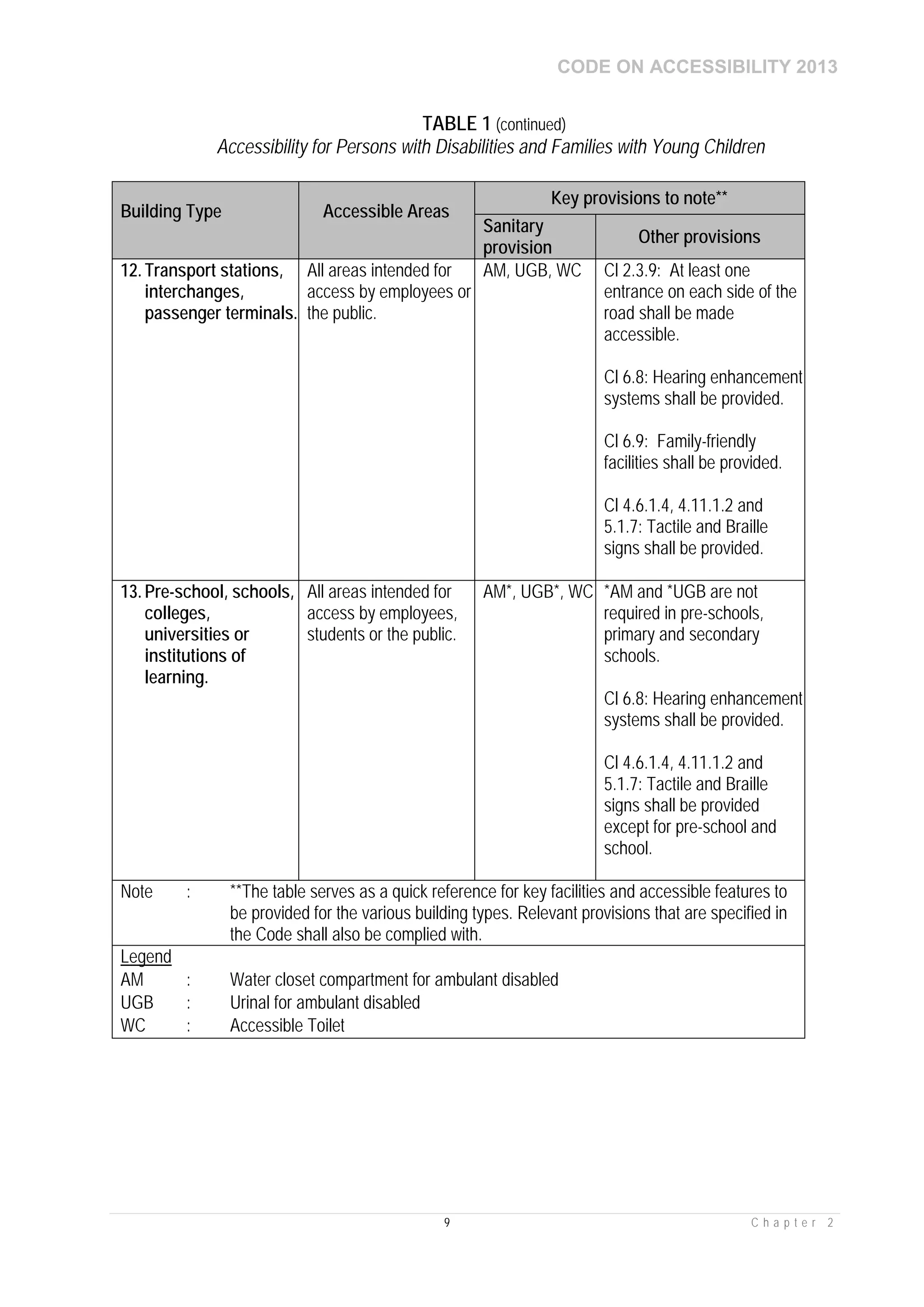 CODE ON ACCESSIBILITY 2013
9 C h a p t e r 2
TABLE 1 (continued)
Accessibility for Persons with Disabilities and Families with Young Children
Building Type Accessible Areas
Key provisions to note**
Sanitary
provision
Other provisions
12. Transport stations,
interchanges,
passenger terminals.
All areas intended for
access by employees or
the public.
AM, UGB, WC Cl 2.3.9: At least one
entrance on each side of the
road shall be made
accessible.
Cl 6.8: Hearing enhancement
systems shall be provided.
Cl 6.9: Family-friendly
facilities shall be provided.
Cl 4.6.1.4, 4.11.1.2 and
5.1.7: Tactile and Braille
signs shall be provided.
13. Pre-school, schools,
colleges,
universities or
institutions of
learning.
All areas intended for
access by employees,
students or the public.
AM*, UGB*, WC *AM and *UGB are not
required in pre-schools,
primary and secondary
schools.
Cl 6.8: Hearing enhancement
systems shall be provided.
Cl 4.6.1.4, 4.11.1.2 and
5.1.7: Tactile and Braille
signs shall be provided
except for pre-school and
school.
Note : **The table serves as a quick reference for key facilities and accessible features to
be provided for the various building types. Relevant provisions that are specified in
the Code shall also be complied with.
Legend
AM : Water closet compartment for ambulant disabled
UGB : Urinal for ambulant disabled
WC : Accessible Toilet
 