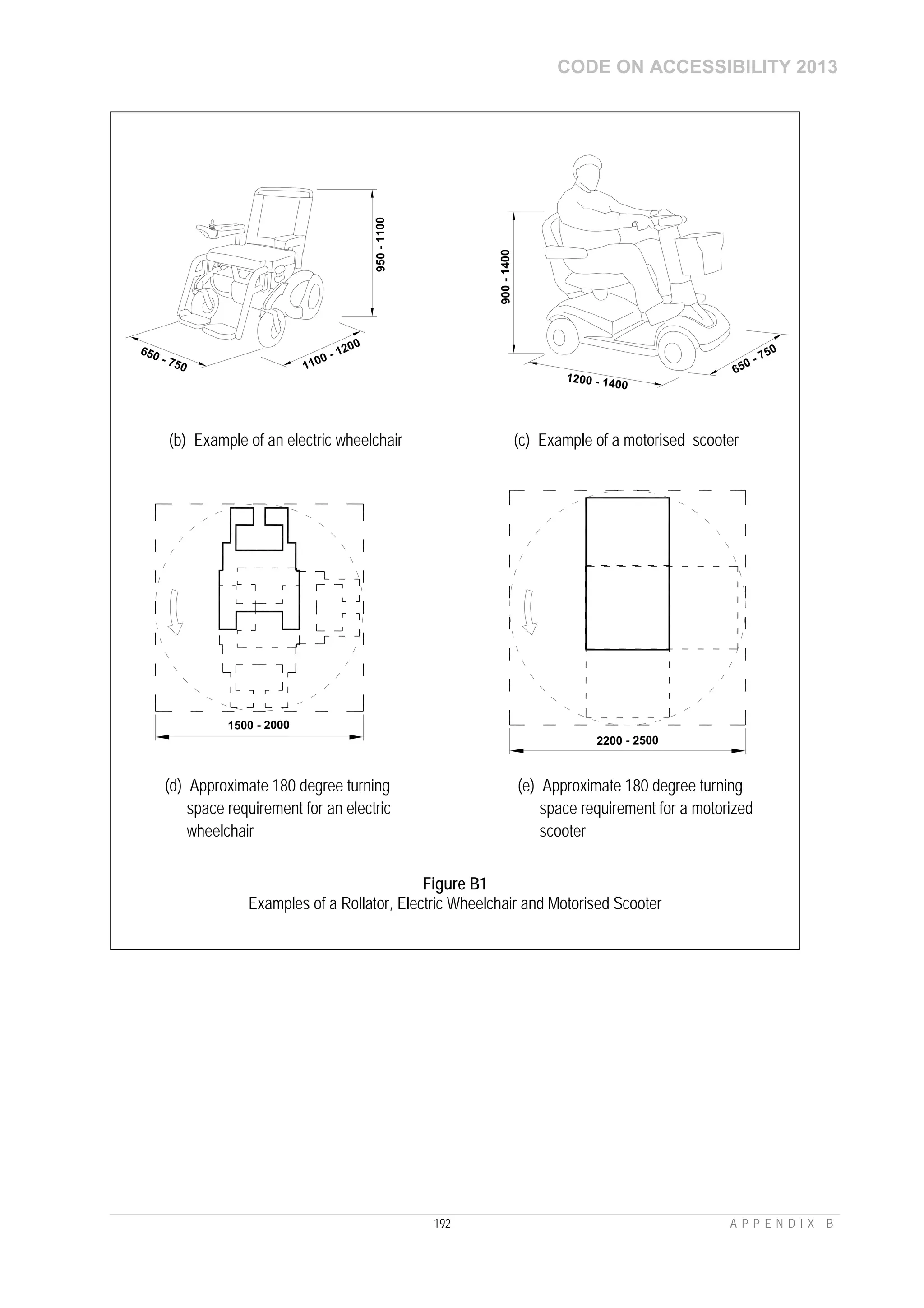 CODE ON ACCESSIBILITY 2013
192 A P P E N D I X B
1200 - 1400
650 - 750
900-1400
650 - 750 1100 - 1200
950-1100
(b) Example of an electric wheelchair (c) Example of a motorised scooter
2200 - 2500
1500 - 2000
Figure B1
Examples of a Rollator, Electric Wheelchair and Motorised Scooter
(d) Approximate 180 degree turning
space requirement for an electric
wheelchair
(e) Approximate 180 degree turning
space requirement for a motorized
scooter
 