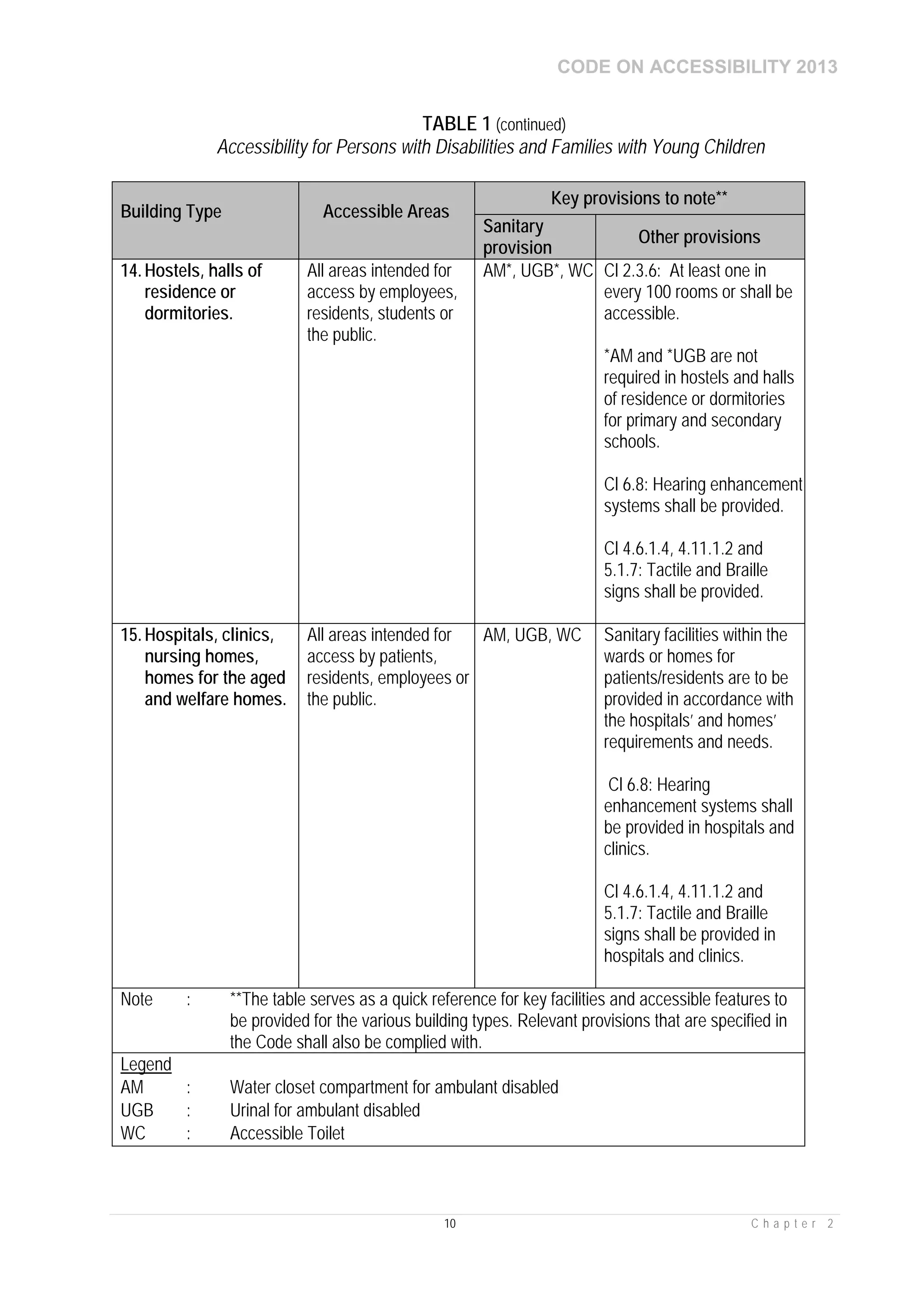 CODE ON ACCESSIBILITY 2013
10 C h a p t e r 2
TABLE 1 (continued)
Accessibility for Persons with Disabilities and Families with Young Children
Building Type Accessible Areas
Key provisions to note**
Sanitary
provision
Other provisions
14. Hostels, halls of
residence or
dormitories.
All areas intended for
access by employees,
residents, students or
the public.
AM*, UGB*, WC Cl 2.3.6: At least one in
every 100 rooms or shall be
accessible.
*AM and *UGB are not
required in hostels and halls
of residence or dormitories
for primary and secondary
schools.
Cl 6.8: Hearing enhancement
systems shall be provided.
Cl 4.6.1.4, 4.11.1.2 and
5.1.7: Tactile and Braille
signs shall be provided.
15. Hospitals, clinics,
nursing homes,
homes for the aged
and welfare homes.
All areas intended for
access by patients,
residents, employees or
the public.
AM, UGB, WC Sanitary facilities within the
wards or homes for
patients/residents are to be
provided in accordance with
the hospitals’ and homes’
requirements and needs.
Cl 6.8: Hearing
enhancement systems shall
be provided in hospitals and
clinics.
Cl 4.6.1.4, 4.11.1.2 and
5.1.7: Tactile and Braille
signs shall be provided in
hospitals and clinics.
Note : **The table serves as a quick reference for key facilities and accessible features to
be provided for the various building types. Relevant provisions that are specified in
the Code shall also be complied with.
Legend
AM : Water closet compartment for ambulant disabled
UGB : Urinal for ambulant disabled
WC : Accessible Toilet
 
