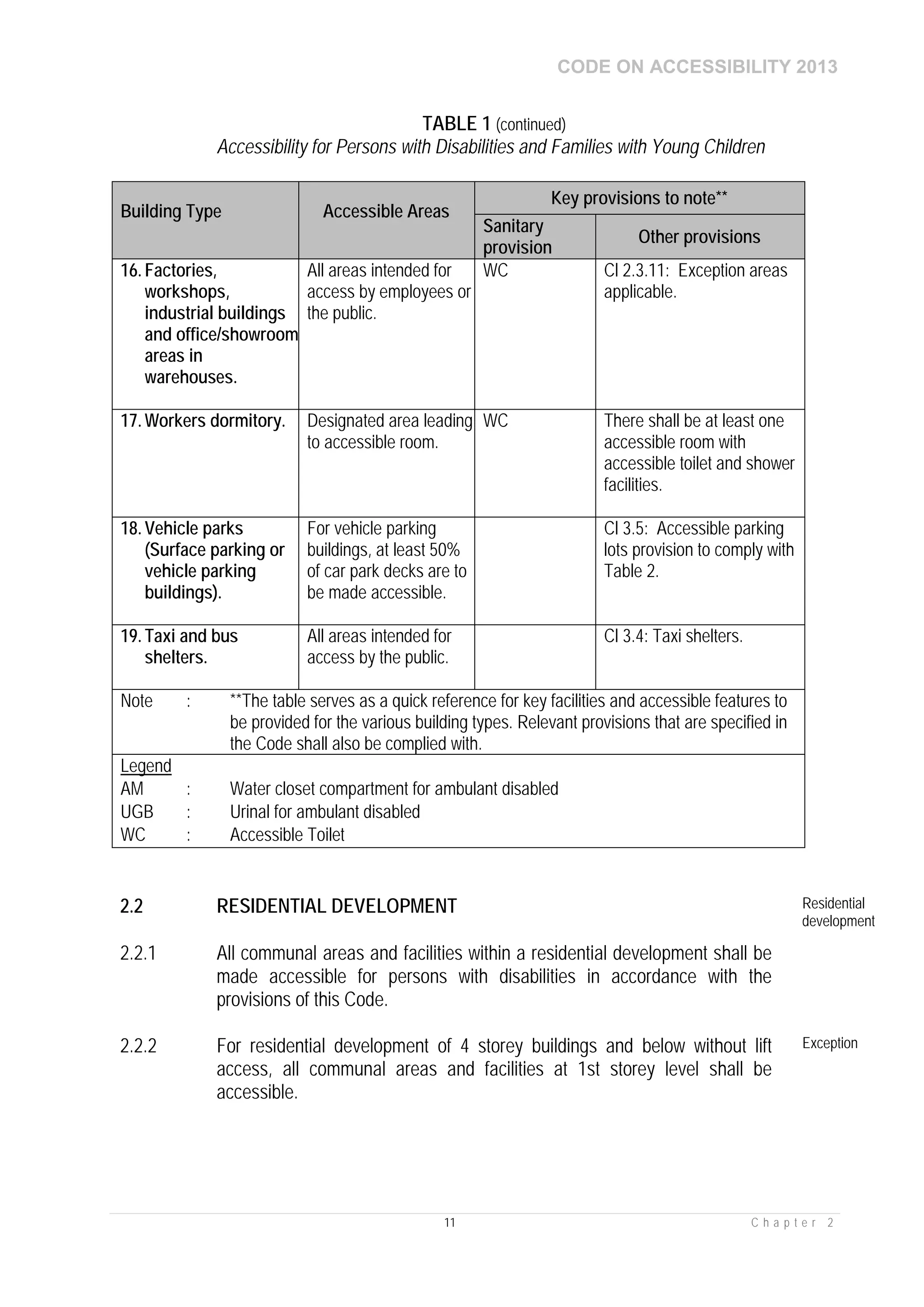 CODE ON ACCESSIBILITY 2013
11 C h a p t e r 2
TABLE 1 (continued)
Accessibility for Persons with Disabilities and Families with Young Children
Building Type Accessible Areas
Key provisions to note**
Sanitary
provision
Other provisions
16. Factories,
workshops,
industrial buildings
and office/showroom
areas in
warehouses.
All areas intended for
access by employees or
the public.
WC Cl 2.3.11: Exception areas
applicable.
17. Workers dormitory. Designated area leading
to accessible room.
WC There shall be at least one
accessible room with
accessible toilet and shower
facilities.
18. Vehicle parks
(Surface parking or
vehicle parking
buildings).
For vehicle parking
buildings, at least 50%
of car park decks are to
be made accessible.
Cl 3.5: Accessible parking
lots provision to comply with
Table 2.
19. Taxi and bus
shelters.
All areas intended for
access by the public.
Cl 3.4: Taxi shelters.
Note : **The table serves as a quick reference for key facilities and accessible features to
be provided for the various building types. Relevant provisions that are specified in
the Code shall also be complied with.
Legend
AM : Water closet compartment for ambulant disabled
UGB : Urinal for ambulant disabled
WC : Accessible Toilet
2.2 RESIDENTIAL DEVELOPMENT Residential
development
2.2.1 All communal areas and facilities within a residential development shall be
made accessible for persons with disabilities in accordance with the
provisions of this Code.
2.2.2 For residential development of 4 storey buildings and below without lift
access, all communal areas and facilities at 1st storey level shall be
accessible.
Exception
 