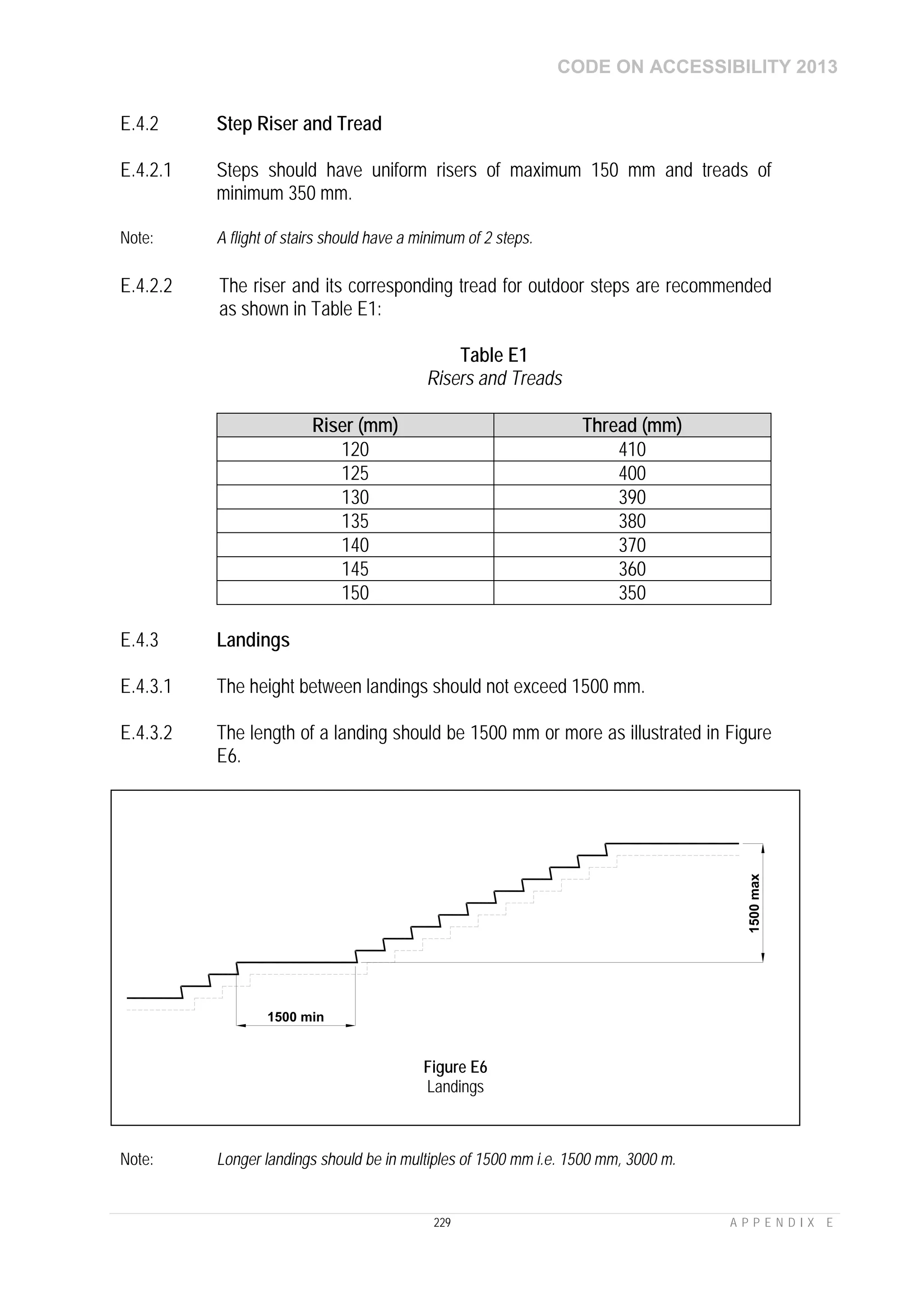 CODE ON ACCESSIBILITY 2013
229 A P P E N D I X E
E.4.2 Step Riser and Tread
E.4.2.1 Steps should have uniform risers of maximum 150 mm and treads of
minimum 350 mm.
Note: A flight of stairs should have a minimum of 2 steps.
E.4.2.2 The riser and its corresponding tread for outdoor steps are recommended
as shown in Table E1:
Table E1
Risers and Treads
Riser (mm) Thread (mm)
120 410
125 400
130 390
135 380
140 370
145 360
150 350
E.4.3 Landings
E.4.3.1 The height between landings should not exceed 1500 mm.
E.4.3.2 The length of a landing should be 1500 mm or more as illustrated in Figure
E6.
Note: Longer landings should be in multiples of 1500 mm i.e. 1500 mm, 3000 m.
1500 min
1500max
Figure E6
Landings
 