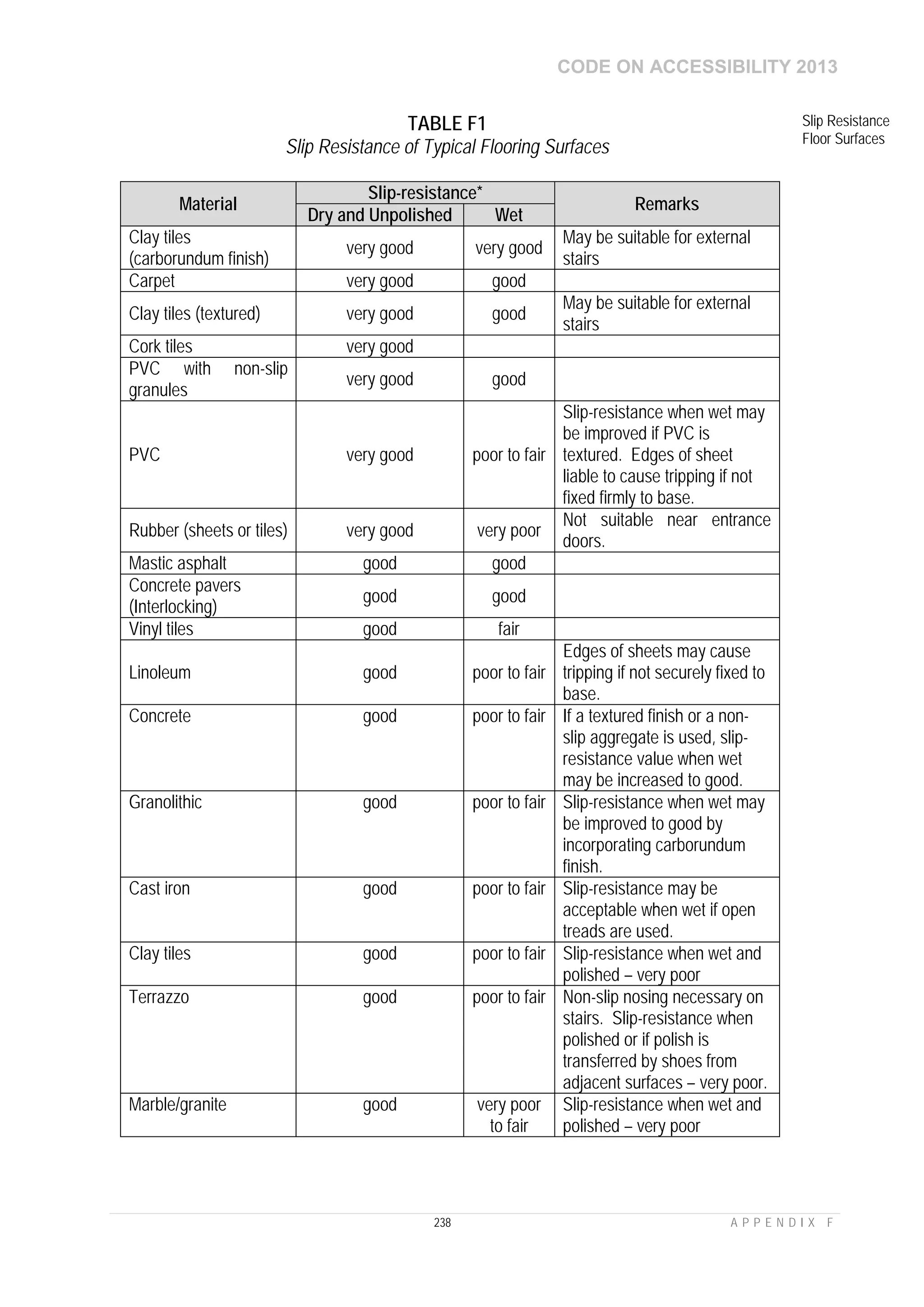 CODE ON ACCESSIBILITY 2013
238 A P P E N D I X F
TABLE F1
Slip Resistance of Typical Flooring Surfaces
Material
Slip-resistance*
Remarks
Dry and Unpolished Wet
Clay tiles
(carborundum finish)
very good very good
May be suitable for external
stairs
Carpet very good good
Clay tiles (textured) very good good
May be suitable for external
stairs
Cork tiles very good
PVC with non-slip
granules
very good good
PVC very good poor to fair
Slip-resistance when wet may
be improved if PVC is
textured. Edges of sheet
liable to cause tripping if not
fixed firmly to base.
Rubber (sheets or tiles) very good very poor
Not suitable near entrance
doors.
Mastic asphalt good good
Concrete pavers
(Interlocking)
good good
Vinyl tiles good fair
Linoleum good poor to fair
Edges of sheets may cause
tripping if not securely fixed to
base.
Concrete good poor to fair If a textured finish or a non-
slip aggregate is used, slip-
resistance value when wet
may be increased to good.
Granolithic good poor to fair Slip-resistance when wet may
be improved to good by
incorporating carborundum
finish.
Cast iron good poor to fair Slip-resistance may be
acceptable when wet if open
treads are used.
Clay tiles good poor to fair Slip-resistance when wet and
polished – very poor
Terrazzo good poor to fair Non-slip nosing necessary on
stairs. Slip-resistance when
polished or if polish is
transferred by shoes from
adjacent surfaces – very poor.
Marble/granite good very poor
to fair
Slip-resistance when wet and
polished – very poor
Slip Resistance
Floor Surfaces
 