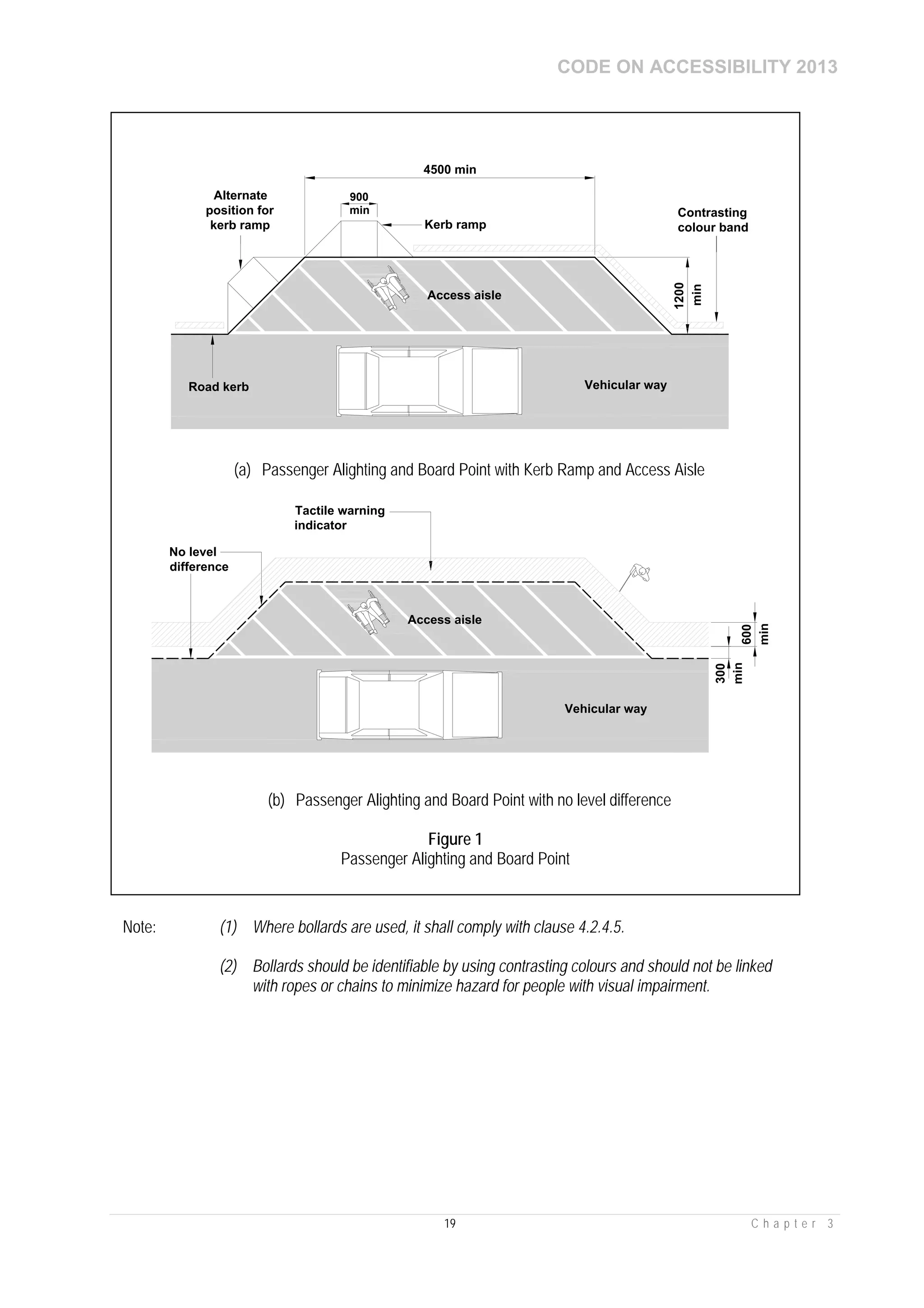 CODE ON ACCESSIBILITY 2013
19 C h a p t e r 3
Note: (1) Where bollards are used, it shall comply with clause 4.2.4.5.
(2) Bollards should be identifiable by using contrasting colours and should not be linked
with ropes or chains to minimize hazard for people with visual impairment.
4500 min
1200
min
Alternate
position for
kerb ramp
Vehicular way
Kerb ramp
900
min
Road kerb
Contrasting
colour band
Access aisle
(a) Passenger Alighting and Board Point with Kerb Ramp and Access Aisle
Access aisle
Vehicular way
Tactile warning
indicator
No level
difference
600
min
300
min
(b) Passenger Alighting and Board Point with no level difference
Figure 1
Passenger Alighting and Board Point
 