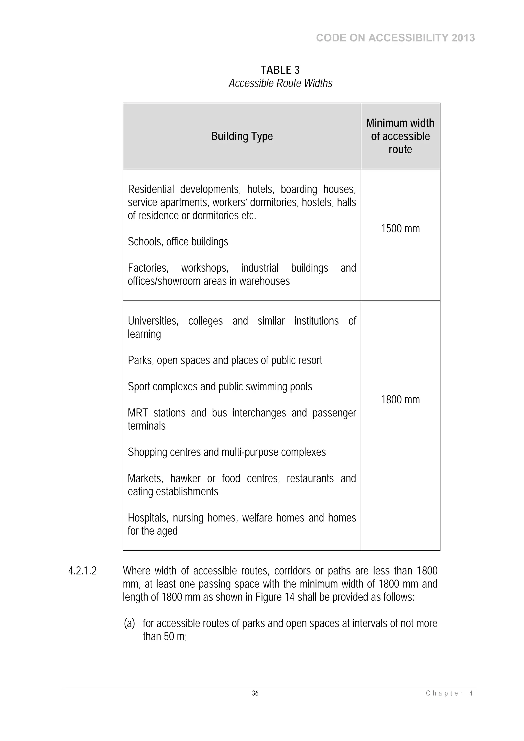 CODE ON ACCESSIBILITY 2013
36 C h a p t e r 4
TABLE 3
Accessible Route Widths
Building Type
Minimum width
of accessible
route
Residential developments, hotels, boarding houses,
service apartments, workers’ dormitories, hostels, halls
of residence or dormitories etc.
Schools, office buildings
Factories, workshops, industrial buildings and
offices/showroom areas in warehouses
1500 mm
Universities, colleges and similar institutions of
learning
Parks, open spaces and places of public resort
Sport complexes and public swimming pools
MRT stations and bus interchanges and passenger
terminals
Shopping centres and multi-purpose complexes
Markets, hawker or food centres, restaurants and
eating establishments
Hospitals, nursing homes, welfare homes and homes
for the aged
1800 mm
4.2.1.2 Where width of accessible routes, corridors or paths are less than 1800
mm, at least one passing space with the minimum width of 1800 mm and
length of 1800 mm as shown in Figure 14 shall be provided as follows:
(a) for accessible routes of parks and open spaces at intervals of not more
than 50 m;
 