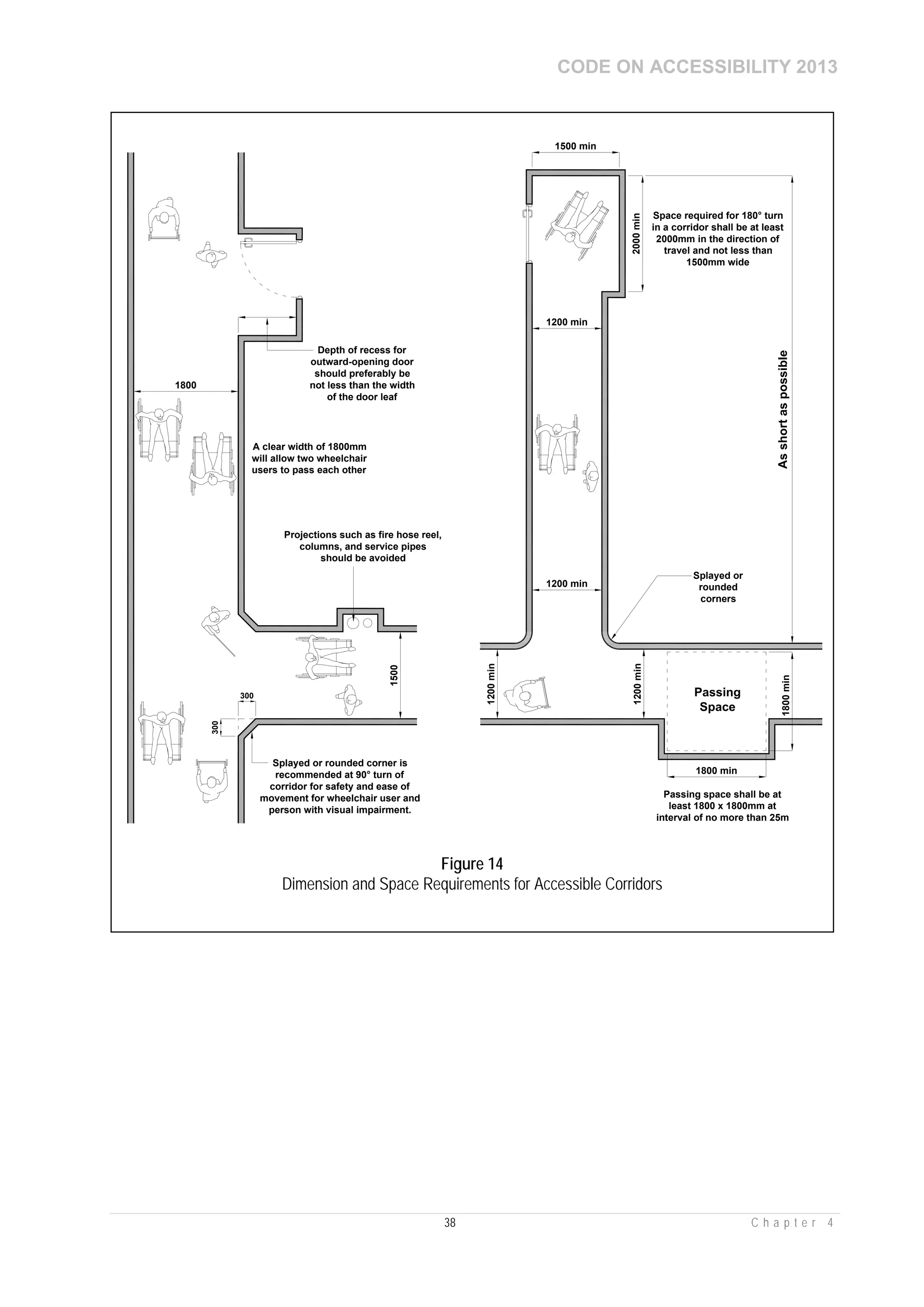 CODE ON ACCESSIBILITY 2013
38 C h a p t e r 4
1800
1500 min
2000min
1800 min
1200 min
1500
Projections such as fire hose reel,
columns, and service pipes
should be avoided
Space required for 180° turn
in a corridor shall be at least
2000mm in the direction of
travel and not less than
1500mm wide
Passing space shall be at
least 1800 x 1800mm at
interval of no more than 25m
Splayed or
rounded
corners
A clear width of 1800mm
will allow two wheelchair
users to pass each other
1200 min
Depth of recess for
outward-opening door
should preferably be
not less than the width
of the door leaf
1800min
1200min
Splayed or rounded corner is
recommended at 90° turn of
corridor for safety and ease of
movement for wheelchair user and
person with visual impairment.
Asshortaspossible
1200min
300
300
Passing
Space
Figure 14
Dimension and Space Requirements for Accessible Corridors
 