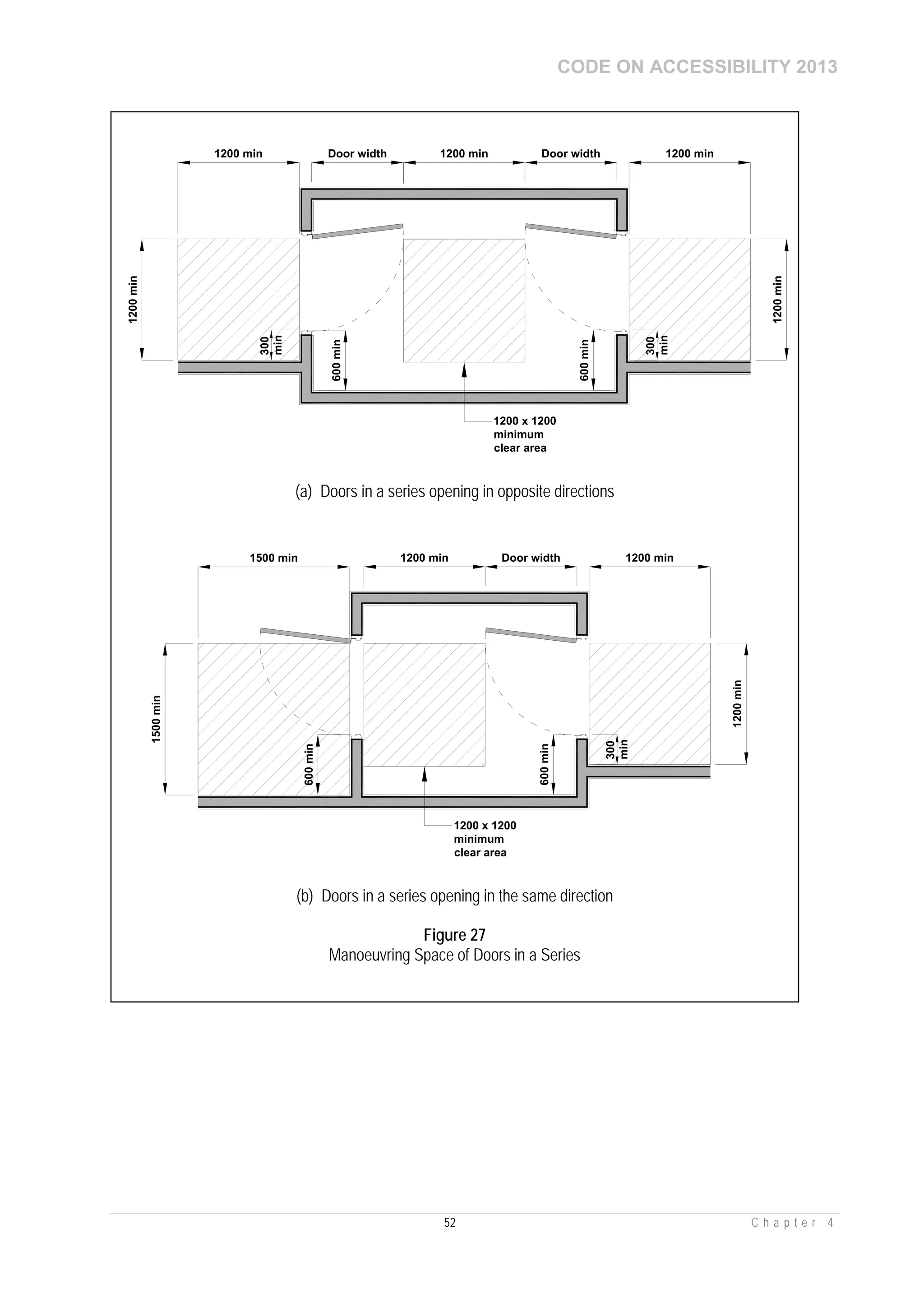 CODE ON ACCESSIBILITY 2013
52 C h a p t e r 4
1200 min Door width 1200 min
1200min
600min
600min
min
300
min
300
Door width1200 min
1200min
1200 x 1200
minimum
clear area
(a) Doors in a series opening in opposite directions
1500 min 1200 min Door width 1200 min
1200min
1500min
600min
600min
min
300
1200 x 1200
minimum
clear area
(b) Doors in a series opening in the same direction
Figure 27
Manoeuvring Space of Doors in a Series
 