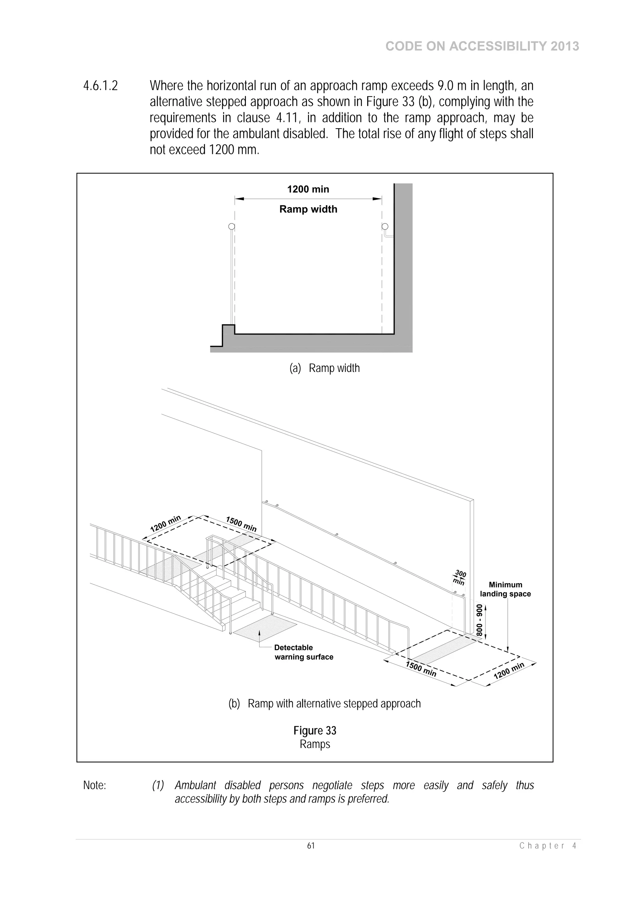 CODE ON ACCESSIBILITY 2013
61 C h a p t e r 4
4.6.1.2 Where the horizontal run of an approach ramp exceeds 9.0 m in length, an
alternative stepped approach as shown in Figure 33 (b), complying with the
requirements in clause 4.11, in addition to the ramp approach, may be
provided for the ambulant disabled. The total rise of any flight of steps shall
not exceed 1200 mm.
Note: (1) Ambulant disabled persons negotiate steps more easily and safely thus
accessibility by both steps and ramps is preferred.
1200 min
Ramp width
(a) Ramp width
1500 min
1200 min
800-900
300
min
1500 min1200 min
Minimum
landing space
Detectable
warning surface
(b) Ramp with alternative stepped approach
Figure 33
Ramps
 