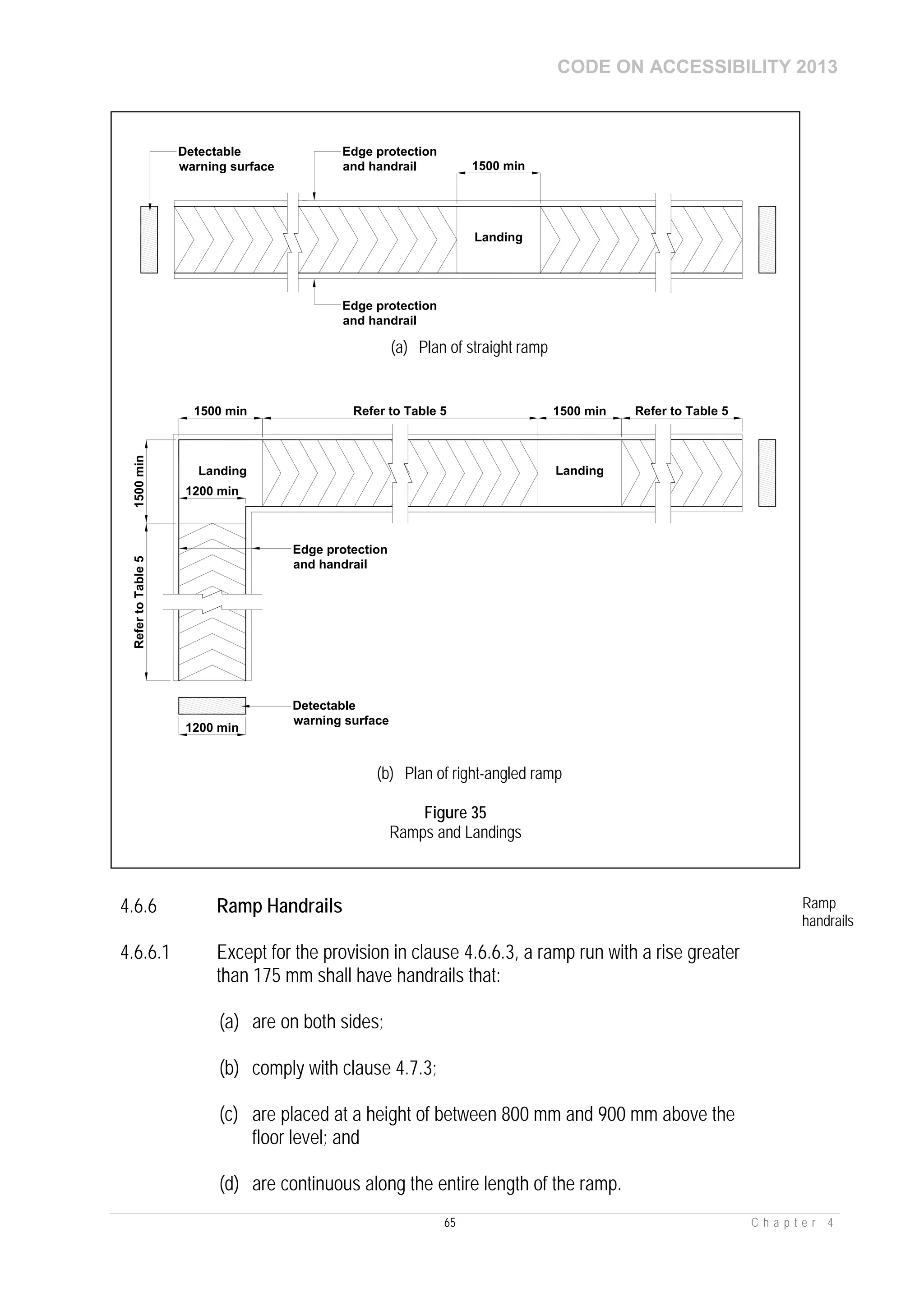 CODE ON ACCESSIBILITY 2013
65 C h a p t e r 4
4.6.6 Ramp Handrails Ramp
handrails
4.6.6.1 Except for the provision in clause 4.6.6.3, a ramp run with a rise greater
than 175 mm shall have handrails that:
(a) are on both sides;
(b) comply with clause 4.7.3;
(c) are placed at a height of between 800 mm and 900 mm above the
floor level; and
(d) are continuous along the entire length of the ramp.
1500 min
Edge protection
and handrail
Detectable
warning surface
Edge protection
and handrail
Landing
(a) Plan of straight ramp
RefertoTable51500min
1500 min Refer to Table 5 1500 min
Landing Landing
Refer to Table 5
Detectable
warning surface
1200 min
Edge protection
and handrail
1200 min
(b) Plan of right-angled ramp
Figure 35
Ramps and Landings
 