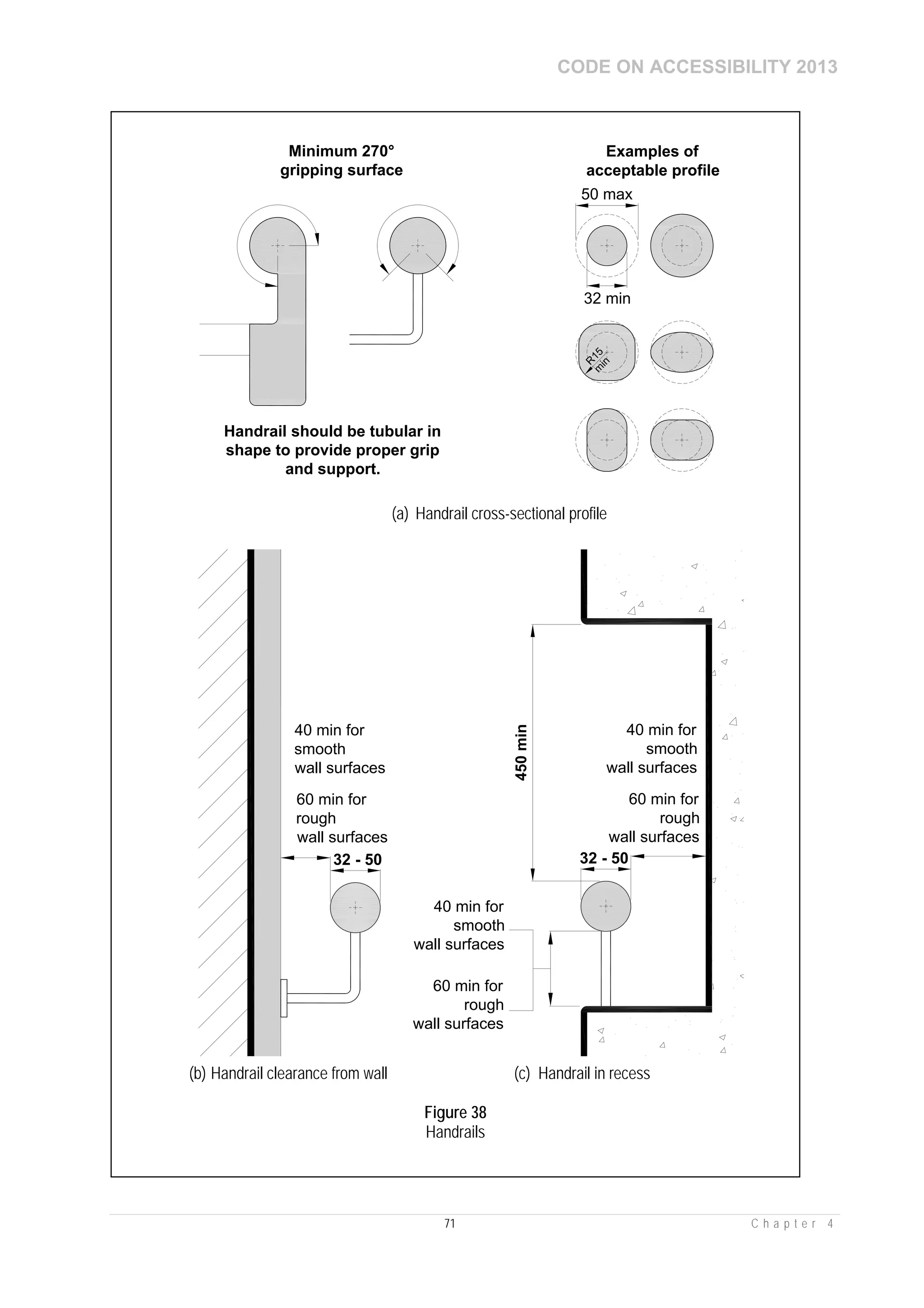 CODE ON ACCESSIBILITY 2013
71 C h a p t e r 4
50 max
32 min
Minimum 270°
gripping surface
Examples of
acceptable profile
R
15m
in
Handrail should be tubular in
shape to provide proper grip
and support.
(a) Handrail cross-sectional profile
32 - 50
450min
40 min for
smooth
wall surfaces
40 min for
smooth
wall surfaces
60 min for
rough
wall surfaces
60 min for
rough
wall surfaces
32 - 50
40 min for
smooth
wall surfaces
60 min for
rough
wall surfaces
(b) Handrail clearance from wall (c) Handrail in recess
Figure 38
Handrails
 