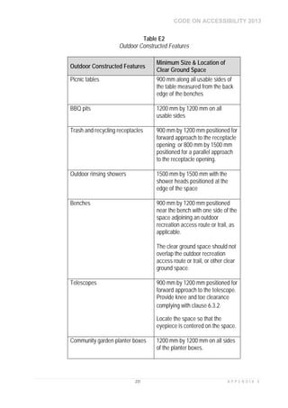 CODE ON ACCESSIBILITY 2013
231 A P P E N D I X E
Table E2
Outdoor Constructed Features
Outdoor Constructed Features
Minimum Size & Location of
Clear Ground Space
Picnic tables 900 mm along all usable sides of
the table measured from the back
edge of the benches
BBQ pits 1200 mm by 1200 mm on all
usable sides
Trash and recycling receptacles 900 mm by 1200 mm positioned for
forward approach to the receptacle
opening; or 800 mm by 1500 mm
positioned for a parallel approach
to the receptacle opening.
Outdoor rinsing showers 1500 mm by 1500 mm with the
shower heads positioned at the
edge of the space
Benches 900 mm by 1200 mm positioned
near the bench with one side of the
space adjoining an outdoor
recreation access route or trail, as
applicable.
The clear ground space should not
overlap the outdoor recreation
access route or trail, or other clear
ground space.
Telescopes 900 mm by 1200 mm positioned for
forward approach to the telescope.
Provide knee and toe clearance
complying with clause 6.3.2.
Locate the space so that the
eyepiece is centered on the space.
Community garden planter boxes 1200 mm by 1200 mm on all sides
of the planter boxes.
 
