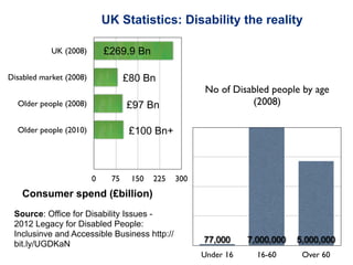 UK Statistics: Disability the reality

            UK (2008)        £269.9 Bn

Disabled market (2008)             £80 Bn
                                                      No of Disabled people by age
  Older people (2008)              £97 Bn                       (2008)

  Older people (2010)               £100 Bn+



                         0    75    150   225   300
   Consumer spend (£billion)
 Source: Office for Disability Issues -
 2012 Legacy for Disabled People:
 Inclusinve and Accessible Business http://
                                                      77,000     7,000,000   5,000,000
 bit.ly/UGDKaN
                                                      Under 16     16-60      Over 60
 