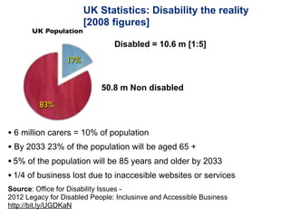 UK Statistics: Disability the reality
                       [2008 figures]
       UK Population

                                Disabled = 10.6 m [1:5]
                 17%


                            50.8 m Non disabled

         83%


• 6 million carers = 10% of population
• By 2033 23% of the population will be aged 65 +
• 5% of the population will be 85 years and older by 2033
• 1/4 of business lost due to inaccesible websites or services
Source: Office for Disability Issues -
2012 Legacy for Disabled People: Inclusinve and Accessible Business
http://bit.ly/UGDKaN
 