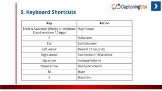 5. Keyboard Shortcuts
Key Action
Enter & Spacebar (Works on windows
8 and windows 10 App)
Play/ Pause
F Fullscreen
Esc Exit fullscreen
Left arrow Rewind 10 seconds
Right arrow Fast forward 10 seconds
Up arrow Increase Volume
Down arrow Decrease Volume
M Mute
S Skip Intro
 