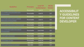 ACCESSIBILIT
Y GUIDELINES
FOR CONTENT
DEVELOPER
Guideline Principles
Level Of
Conformance
WCAG
Version
1.1.1 Non-text Content Perceivable Level A 2.0
1.2.1 Audio-only and Video-only
(Prerecorded)
Perceivable Level A 2.0
1.2.2 Captions (Prerecorded) Perceivable Level A 2.0
1.2.3 Audio Description or Media
Alternative (Prerecorded)
Perceivable Level A 2.0
1.2.4 Captions (Live) Perceivable Level AA 2.0
1.2.5 Audio Description (Prerecorded) Perceivable Level AA 2.0
1.2.6 Sign Language (Prerecorded) Perceivable Level AAA 2.0
1.2.7 Extended Audio Description
(Prerecorded)
Perceivable Level AAA 2.0
1.2.8 Media Alternative (Prerecorded) Perceivable Level AAA 2.0
1.2.9 Audio-only (Live) Perceivable Level AAA 2.0
1.3.3 Sensory Characteristics Perceivable Level A 2.0
1.4.5 Images of Text Perceivable Level AA 2.0
2.4.2 Page Titled Operable Level A 2.0
2.4.4 Link Purpose (In Context) Operable Level A 2.0
 
