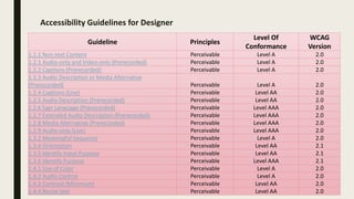 Accessibility Guidelines for Designer
Guideline Principles
Level Of
Conformance
WCAG
Version
1.1.1 Non-text Content Perceivable Level A 2.0
1.2.1 Audio-only and Video-only (Prerecorded) Perceivable Level A 2.0
1.2.2 Captions (Prerecorded) Perceivable Level A 2.0
1.2.3 Audio Description or Media Alternative
(Prerecorded) Perceivable Level A 2.0
1.2.4 Captions (Live) Perceivable Level AA 2.0
1.2.5 Audio Description (Prerecorded) Perceivable Level AA 2.0
1.2.6 Sign Language (Prerecorded) Perceivable Level AAA 2.0
1.2.7 Extended Audio Description (Prerecorded) Perceivable Level AAA 2.0
1.2.8 Media Alternative (Prerecorded) Perceivable Level AAA 2.0
1.2.9 Audio-only (Live) Perceivable Level AAA 2.0
1.3.2 Meaningful Sequence Perceivable Level A 2.0
1.3.4 Orientation Perceivable Level AA 2.1
1.3.5 Identify Input Purpose Perceivable Level AA 2.1
1.3.6 Identify Purpose Perceivable Level AAA 2.1
1.4.1 Use of Color Perceivable Level A 2.0
1.4.2 Audio Control Perceivable Level A 2.0
1.4.3 Contrast (Minimum) Perceivable Level AA 2.0
1.4.4 Resize text Perceivable Level AA 2.0
 