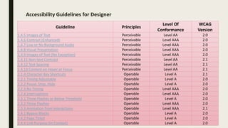Accessibility Guidelines for Designer
Guideline Principles
Level Of
Conformance
WCAG
Version
1.4.5 Images of Text Perceivable Level AA 2.0
1.4.6 Contrast (Enhanced) Perceivable Level AAA 2.0
1.4.7 Low or No Background Audio Perceivable Level AAA 2.0
1.4.8 Visual Presentation Perceivable Level AAA 2.0
1.4.9 Images of Text (No Exception) Perceivable Level AAA 2.0
1.4.11 Non-text Contrast Perceivable Level AA 2.1
1.4.12 Text Spacing Perceivable Level AA 2.1
1.4.13 Content on Hover or Focus Perceivable Level AA 2.1
2.1.4 Character Key Shortcuts Operable Level A 2.1
2.2.1 Timing Adjustable Operable Level A 2.0
2.2.2 Pause, Stop, Hide Operable Level A 2.0
2.2.3 No Timing Operable Level AAA 2.0
2.2.4 Interruptions Operable Level AAA 2.0
2.3.1 Three Flashes or Below Threshold Operable Level A 2.0
2.3.2 Three Flashes Operable Level AAA 2.0
2.3.3 Animation from Interactions Operable Level AAA 2.1
2.4.1 Bypass Blocks Operable Level A 2.0
2.4.2 Page Titled Operable Level A 2.0
2.4.4 Link Purpose (In Context) Operable Level A 2.0
 