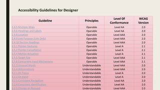 Accessibility Guidelines for Designer
Guideline Principles
Level Of
Conformance
WCAG
Version
2.4.5 Multiple Ways Operable Level AA 2.0
2.4.6 Headings and Labels Operable Level AA 2.0
2.4.8 Location Operable Level AAA 2.0
2.4.9 Link Purpose (Link Only) Operable Level AAA 2.0
2.4.10 Section Headings Operable Level AAA 2.0
2.5.1 Pointer Gestures Operable Level A 2.1
2.5.2 Pointer Cancellation Operable Level A 2.1
2.5.4 Motion Actuation Operable Level A 2.1
2.5.5 Target Size Operable Level AAA 2.1
2.5.6 Concurrent Input Mechanisms Operable Level AAA 2.1
3.1.3 Unusual Words Understandable Level AAA 2.0
3.1.4 Abbreviations Understandable Level AAA 2.0
3.2.1 On Focus Understandable Level A 2.0
3.2.2 On Input Understandable Level A 2.0
3.2.3 Consistent Navigation Understandable Level AA 2.0
3.2.4 Consistent Identification Understandable Level AA 2.0
3.2.5 Change on Request Understandable Level AAA 2.0
 
