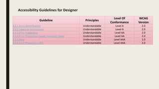 Accessibility Guidelines for Designer
Guideline Principles
Level Of
Conformance
WCAG
Version
3.3.1 Error Identification Understandable Level A 2.0
3.3.2 Labels or Instructions Understandable Level A 2.0
3.3.3 Error Suggestion Understandable Level AA 2.0
3.3.4 Error Prevention (Legal, Financial, Data) Understandable Level AA 2.0
3.3.5 Help Understandable Level AAA 2.0
3.3.6 Error Prevention (All) Understandable Level AAA 2.0
 