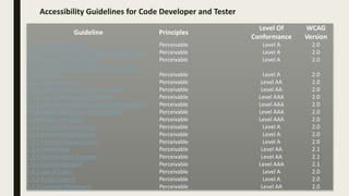 Accessibility Guidelines for Code Developer and Tester
Guideline Principles
Level Of
Conformance
WCAG
Version
1.1.1 Non-text Content Perceivable Level A 2.0
1.2.1 Audio-only and Video-only (Prerecorded) Perceivable Level A 2.0
1.2.2 Captions (Prerecorded) Perceivable Level A 2.0
1.2.3 Audio Description or Media Alternative
(Prerecorded) Perceivable Level A 2.0
1.2.4 Captions (Live) Perceivable Level AA 2.0
1.2.5 Audio Description (Prerecorded) Perceivable Level AA 2.0
1.2.6 Sign Language (Prerecorded) Perceivable Level AAA 2.0
1.2.7 Extended Audio Description (Prerecorded) Perceivable Level AAA 2.0
1.2.8 Media Alternative (Prerecorded) Perceivable Level AAA 2.0
1.2.9 Audio-only (Live) Perceivable Level AAA 2.0
1.3.1 Info and Relationships Perceivable Level A 2.0
1.3.2 Meaningful Sequence Perceivable Level A 2.0
1.3.3 Sensory Characteristics Perceivable Level A 2.0
1.3.4 Orientation Perceivable Level AA 2.1
1.3.5 Identify Input Purpose Perceivable Level AA 2.1
1.3.6 Identify Purpose Perceivable Level AAA 2.1
1.4.1 Use of Color Perceivable Level A 2.0
1.4.2 Audio Control Perceivable Level A 2.0
1.4.3 Contrast (Minimum) Perceivable Level AA 2.0
 