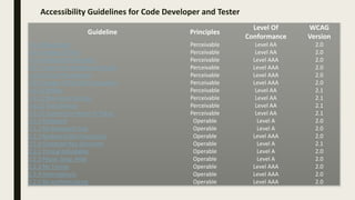 Accessibility Guidelines for Code Developer and Tester
Guideline Principles
Level Of
Conformance
WCAG
Version
1.4.4 Resize text Perceivable Level AA 2.0
1.4.5 Images of Text Perceivable Level AA 2.0
1.4.6 Contrast (Enhanced) Perceivable Level AAA 2.0
1.4.7 Low or No Background Audio Perceivable Level AAA 2.0
1.4.8 Visual Presentation Perceivable Level AAA 2.0
1.4.9 Images of Text (No Exception) Perceivable Level AAA 2.0
1.4.10 Reflow Perceivable Level AA 2.1
1.4.11 Non-text Contrast Perceivable Level AA 2.1
1.4.12 Text Spacing Perceivable Level AA 2.1
1.4.13 Content on Hover or Focus Perceivable Level AA 2.1
2.1.1 Keyboard Operable Level A 2.0
2.1.2 No Keyboard Trap Operable Level A 2.0
2.1.3 Keyboard (No Exception) Operable Level AAA 2.0
2.1.4 Character Key Shortcuts Operable Level A 2.1
2.2.1 Timing Adjustable Operable Level A 2.0
2.2.2 Pause, Stop, Hide Operable Level A 2.0
2.2.3 No Timing Operable Level AAA 2.0
2.2.4 Interruptions Operable Level AAA 2.0
2.2.5 Re-authenticating Operable Level AAA 2.0
 