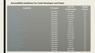 Accessibility Guidelines for Code Developer and Tester
Guideline Principles
Level Of
Conformance
WCAG
Version
2.2.6 Timeouts Operable Level AAA 2.1
2.3.1 Three Flashes or Below Threshold Operable Level A 2.0
2.3.2 Three Flashes Operable Level AAA 2.0
2.3.3 Animation from Interactions Operable Level AAA 2.1
2.4.1 Bypass Blocks Operable Level A 2.0
2.4.2 Page Titled Operable Level A 2.0
2.4.3 Focus Order Operable Level A 2.0
2.4.4 Link Purpose (In Context) Operable Level A 2.0
2.4.5 Multiple Ways Operable Level AA 2.0
2.4.6 Headings and Labels Operable Level AA 2.0
2.4.7 Focus Visible Operable Level AA 2.0
2.4.8 Location Operable Level AAA 2.0
2.4.9 Link Purpose (Link Only) Operable Level AAA 2.0
2.4.10 Section Headings Operable Level AAA 2.0
2.5.1 Pointer Gestures Operable Level A 2.1
2.5.2 Pointer Cancellation Operable Level A 2.1
2.5.3 Label in Name Operable Level A 2.1
2.5.4 Motion Actuation Operable Level A 2.1
2.5.5 Target Size Operable Level AAA 2.1
2.5.6 Concurrent Input Mechanisms Operable Level AAA 2.1
 