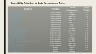 Accessibility Guidelines for Code Developer and Tester
Guideline Principles
Level Of
Conformance
WCAG
Version
3.1.1 Language of Page Understandable Level A 2.0
3.1.2 Language of Parts Understandable Level AA 2.0
3.1.3 Unusual Words Understandable Level AAA 2.0
3.1.4 Abbreviations Understandable Level AAA 2.0
3.1.5 Reading Level Understandable Level AAA 2.0
3.1.6 Pronunciation Understandable Level AAA 2.0
3.2.1 On Focus Understandable Level A 2.0
3.2.2 On Input Understandable Level A 2.0
3.2.3 Consistent Navigation Understandable Level AA 2.0
3.2.4 Consistent Identification Understandable Level AA 2.0
3.2.5 Change on Request Understandable Level AAA 2.0
3.3.1 Error Identification Understandable Level A 2.0
3.3.2 Labels or Instructions Understandable Level A 2.0
3.3.3 Error Suggestion Understandable Level AA 2.0
3.3.4 Error Prevention (Legal, Financial, Data) Understandable Level AA 2.0
3.3.5 Help Understandable Level AAA 2.0
3.3.6 Error Prevention (All) Understandable Level AAA 2.0
4.1.1 Parsing Robust Level A 2.0
4.1.2 Name, Role, Value Robust Level A 2.0
4.1.3 Status Messages Robust Level AA 2.1
 