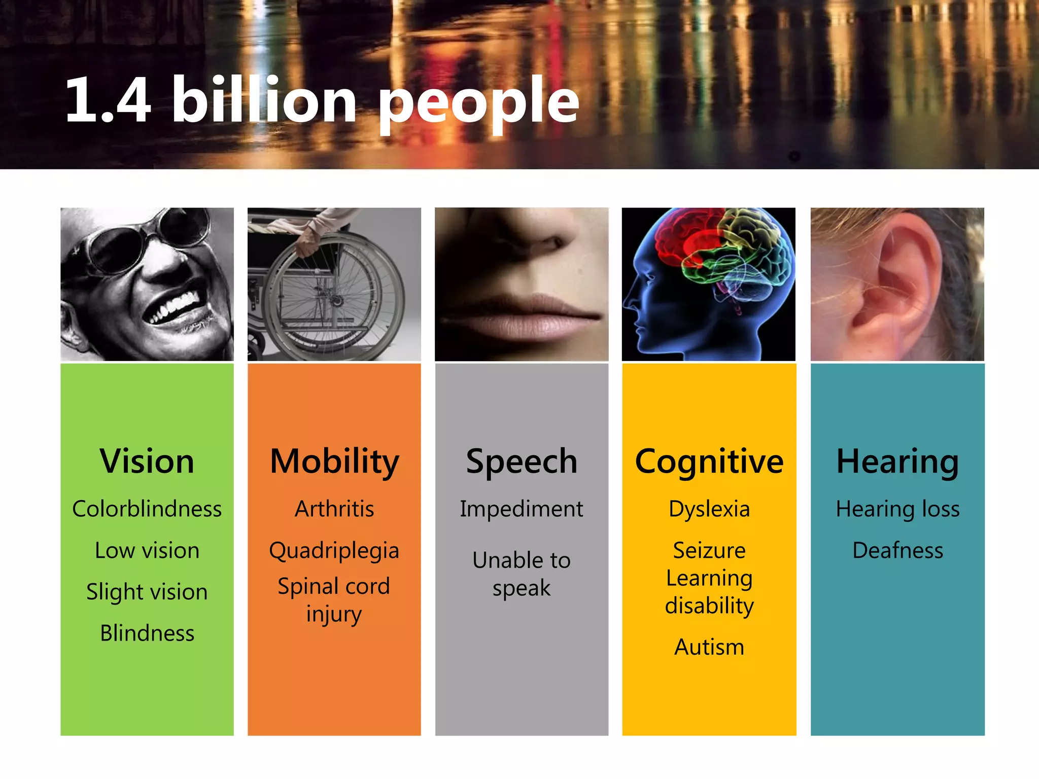 1.4 billion people

Vision

Mobility

Speech

Cognitive

Hearing

Colorblindness

Arthritis

Impediment

Dyslexia

Hearing loss

Low vision

Quadriplegia
Spinal cord
injury

Seizure
Learning
disability

Deafness

Slight vision

Unable to
speak

Blindness

Autism

 