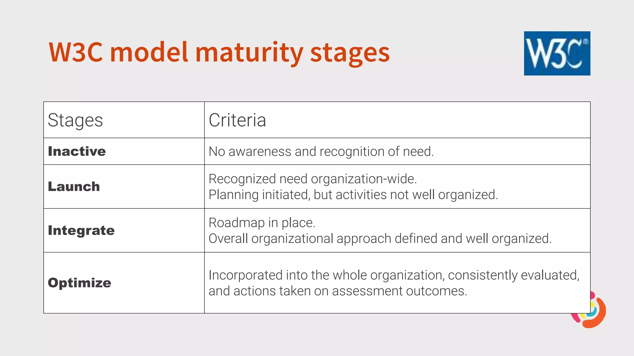 W3C model maturity stages
Stages Criteria
Inactive No awareness and recognition of need.
Launch
Recognized need organization-wide.
Planning initiated, but activities not well organized.
Integrate
Roadmap in place.
Overall organizational approach defined and well organized.
Optimize
Incorporated into the whole organization, consistently evaluated,
and actions taken on assessment outcomes.
 