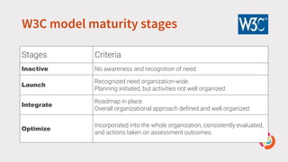 W3C model maturity stages
Stages Criteria
Inactive No awareness and recognition of need.
Launch
Recognized need organization-wide.
Planning initiated, but activities not well organized.
Integrate
Roadmap in place.
Overall organizational approach defined and well organized.
Optimize
Incorporated into the whole organization, consistently evaluated,
and actions taken on assessment outcomes.
 