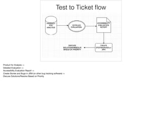 Test to Ticket ﬂow
 
