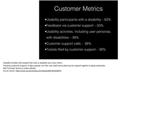 Customer Metrics
•Usability participants with a disability – 63%
•Feedback via customer support – 50%
•Usability activities, including user personas,
with disabilities – 38%
•Customer support calls - 38%
•Tickets ﬁled by customer support – 38%
 