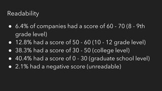 Readability
● 6.4% of companies had a score of 60 - 70 (8 - 9th
grade level)
● 12.8% had a score of 50 - 60 (10 - 12 grade level)
● 38.3% had a score of 30 - 50 (college level)
● 40.4% had a score of 0 - 30 (graduate school level)
● 2.1% had a negative score (unreadable)
 